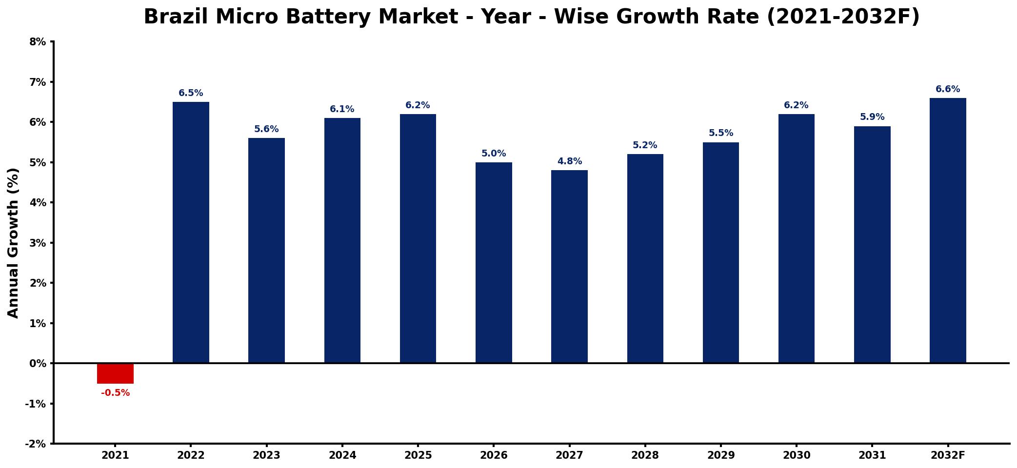 Brazil Micro Battery Market Year-wise Growth Rate and Key Drivers