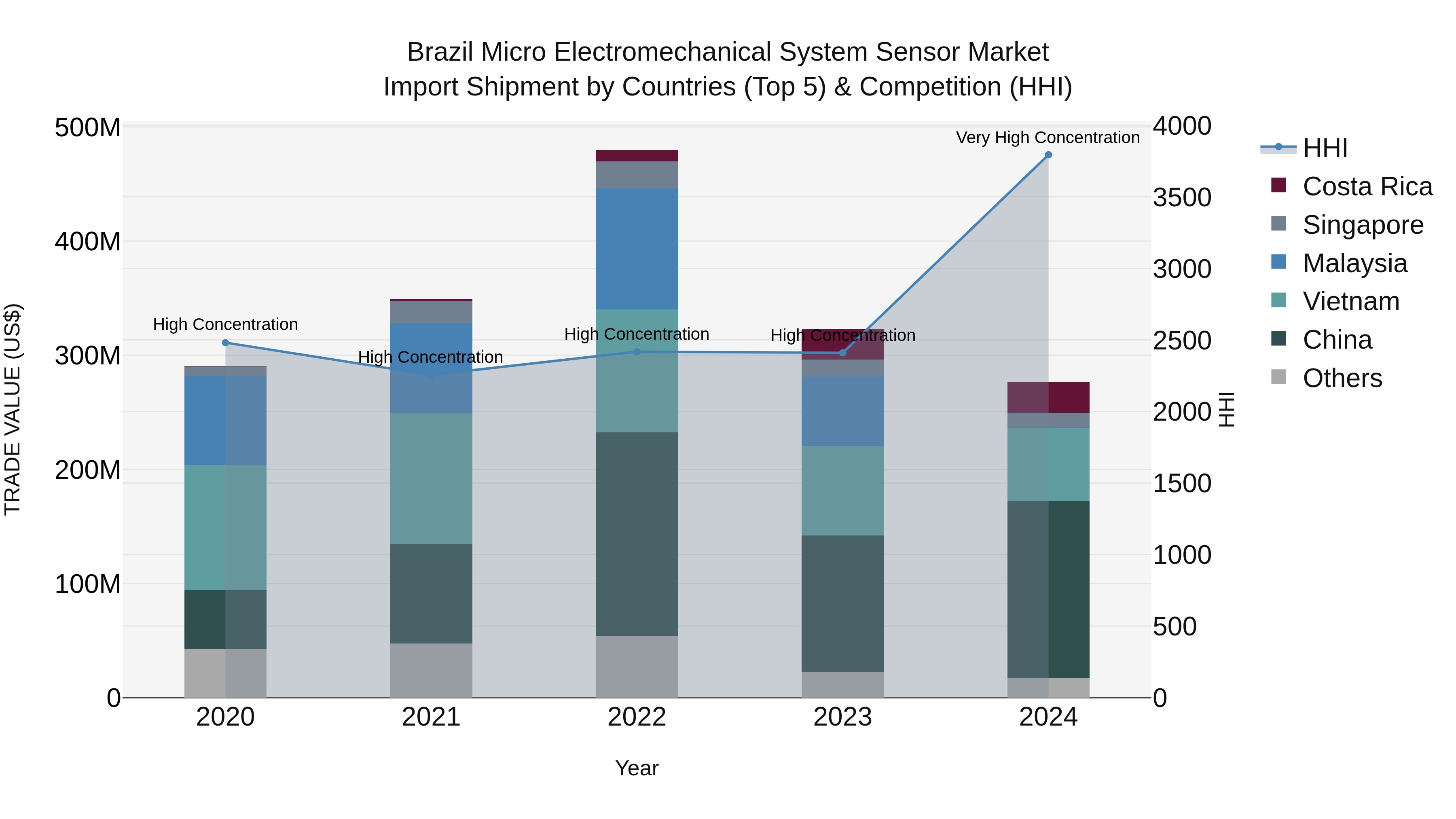 Brazil Micro Electromechanical System Sensor Market Top 5 Importing Countries and Market Competition (HHI) Analysis
