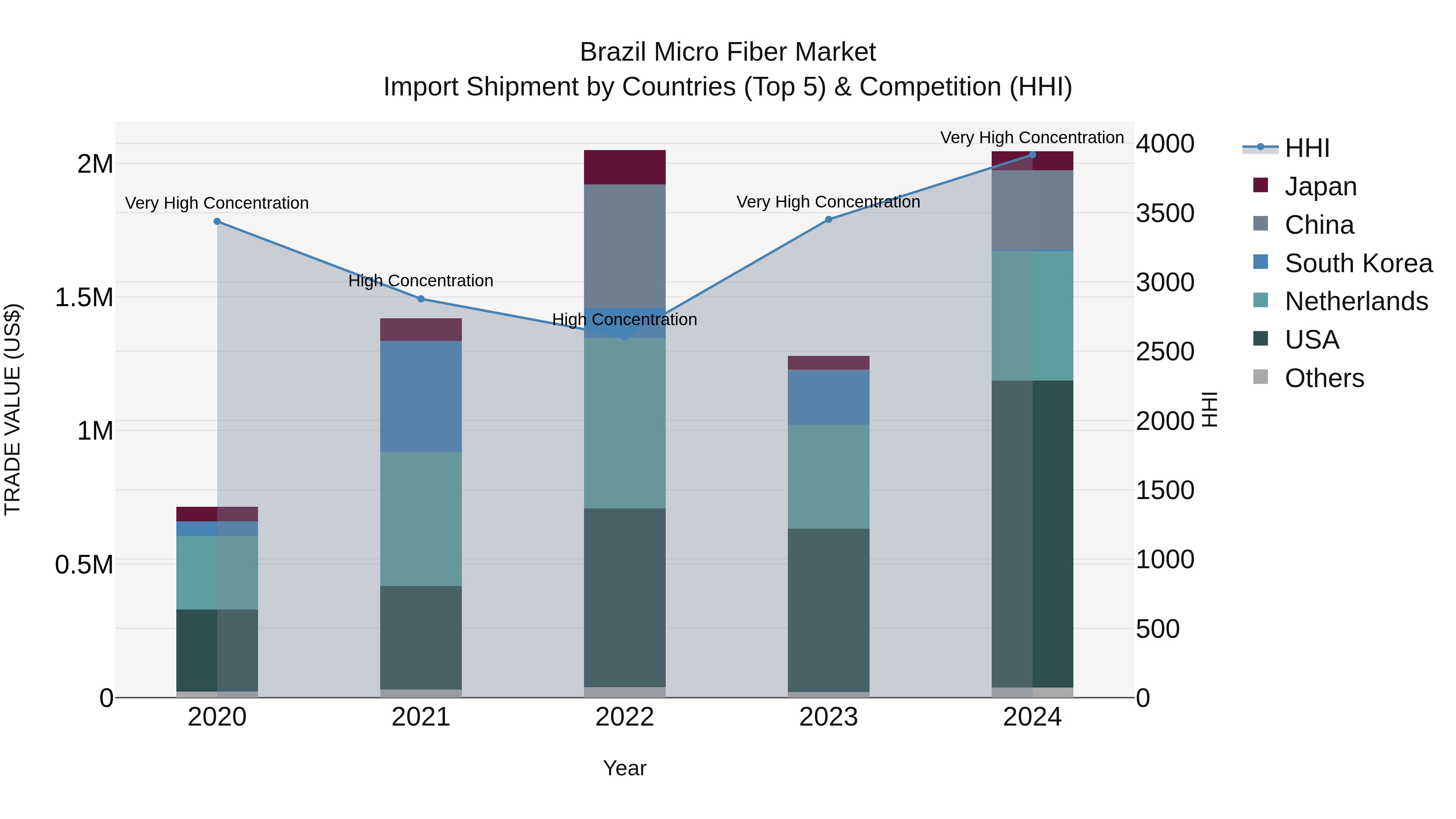 Brazil Micro Fiber Market Top 5 Importing Countries and Market Competition (HHI) Analysis