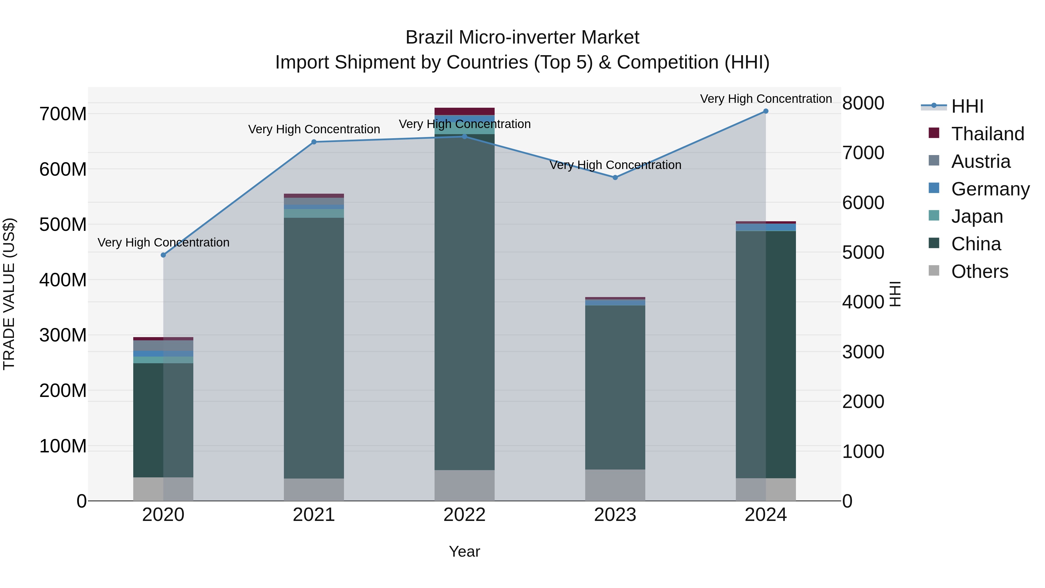 Brazil Micro-inverter Market Top 5 Importing Countries and Market Competition (HHI) Analysis