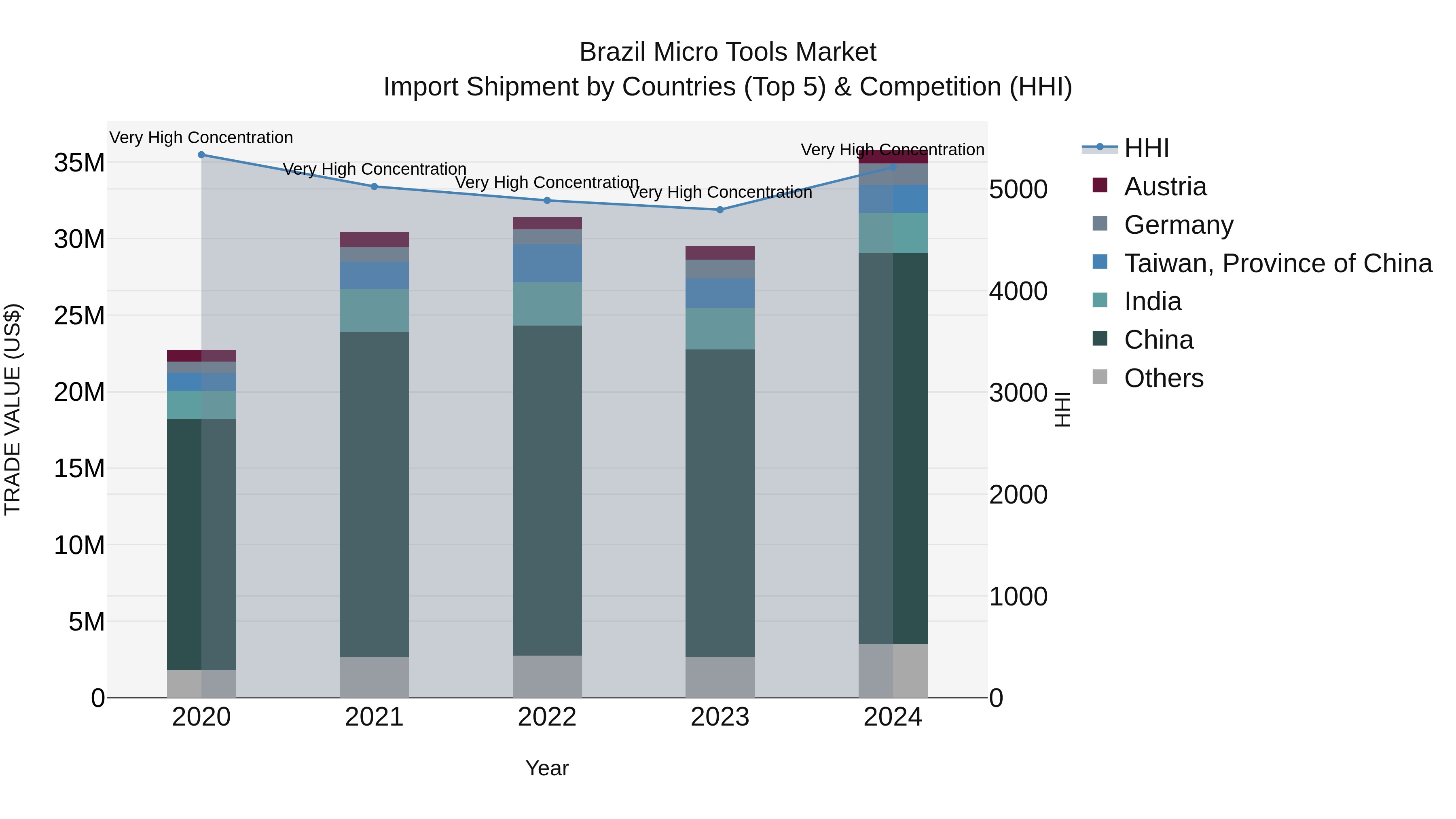 Brazil Micro Tools Market Top 5 Importing Countries and Market Competition (HHI) Analysis