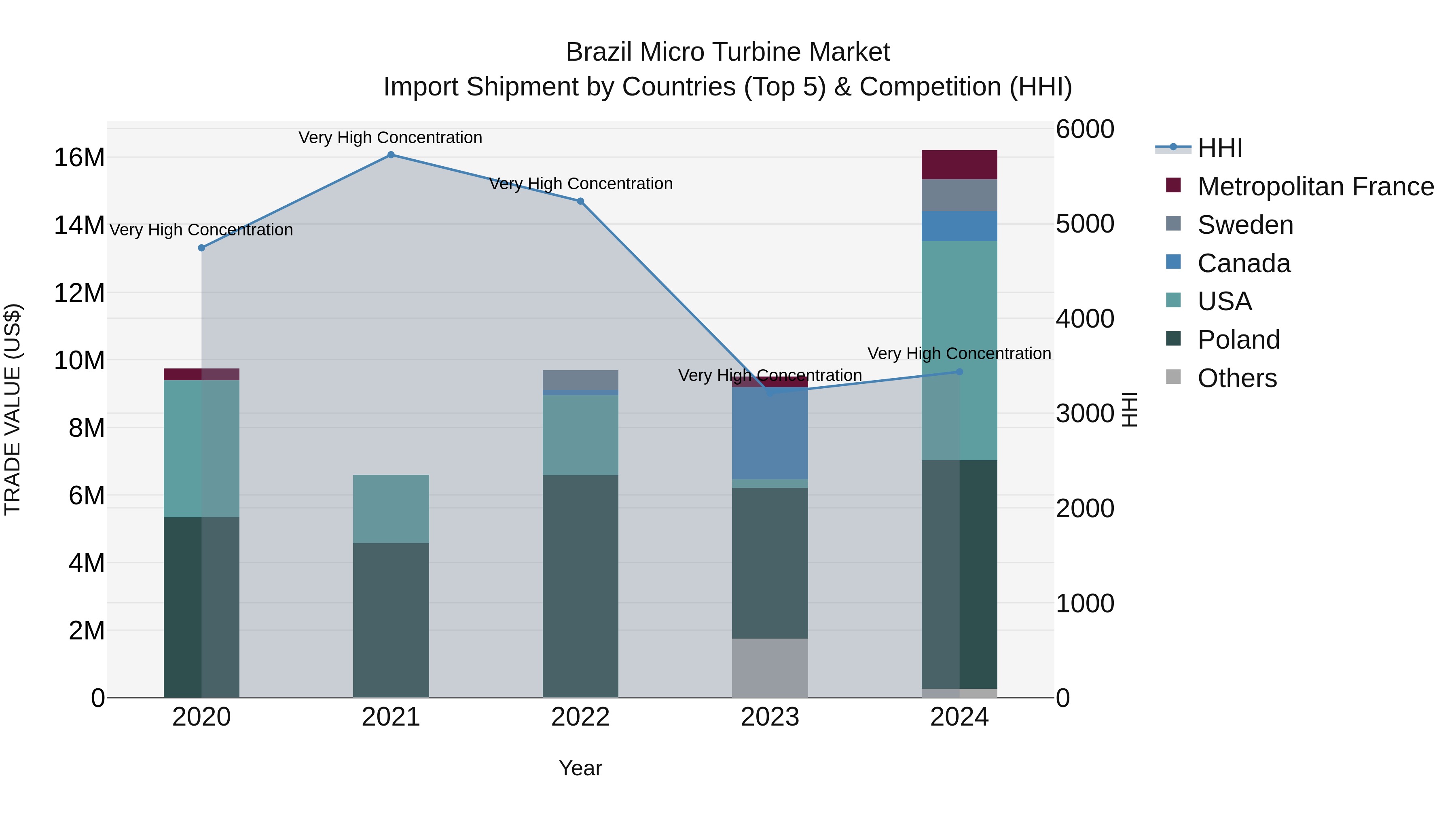 Brazil Micro Turbine Market Top 5 Importing Countries and Market Competition (HHI) Analysis