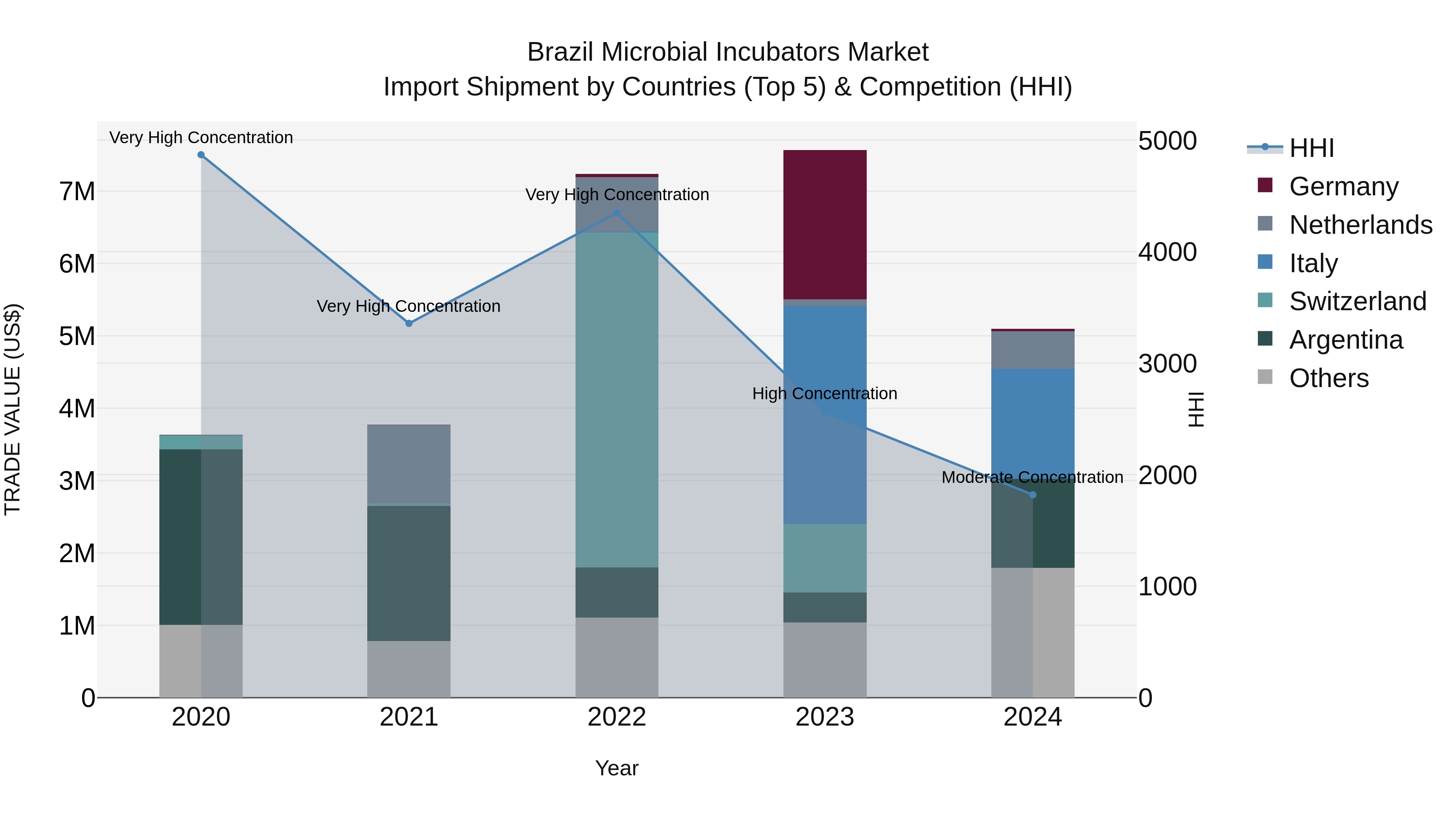 Brazil Microbial Incubators Market Top 5 Importing Countries and Market Competition (HHI) Analysis