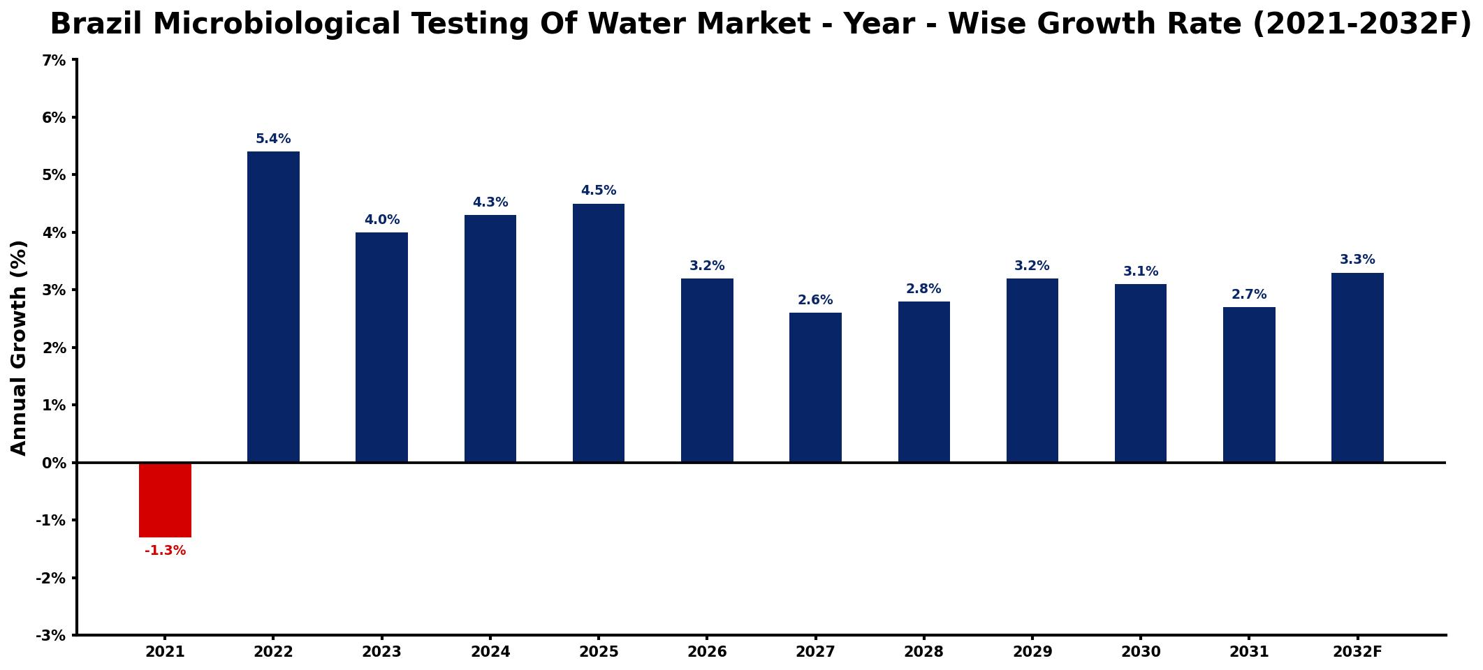 Brazil Microbiological Testing Of Water Market Year-wise Growth Rate and Key Drivers