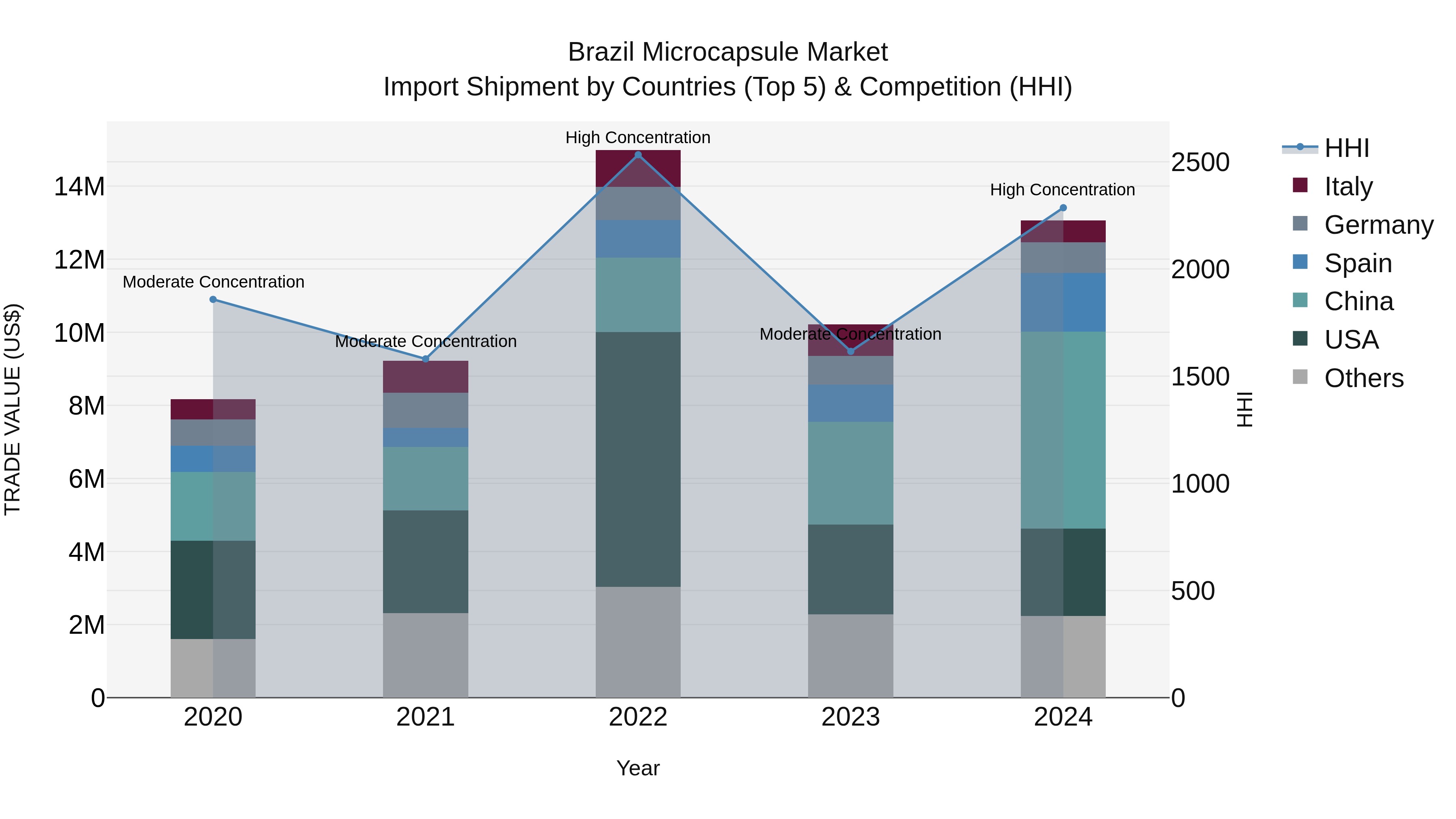 Brazil Microcapsule Market Top 5 Importing Countries and Market Competition (HHI) Analysis