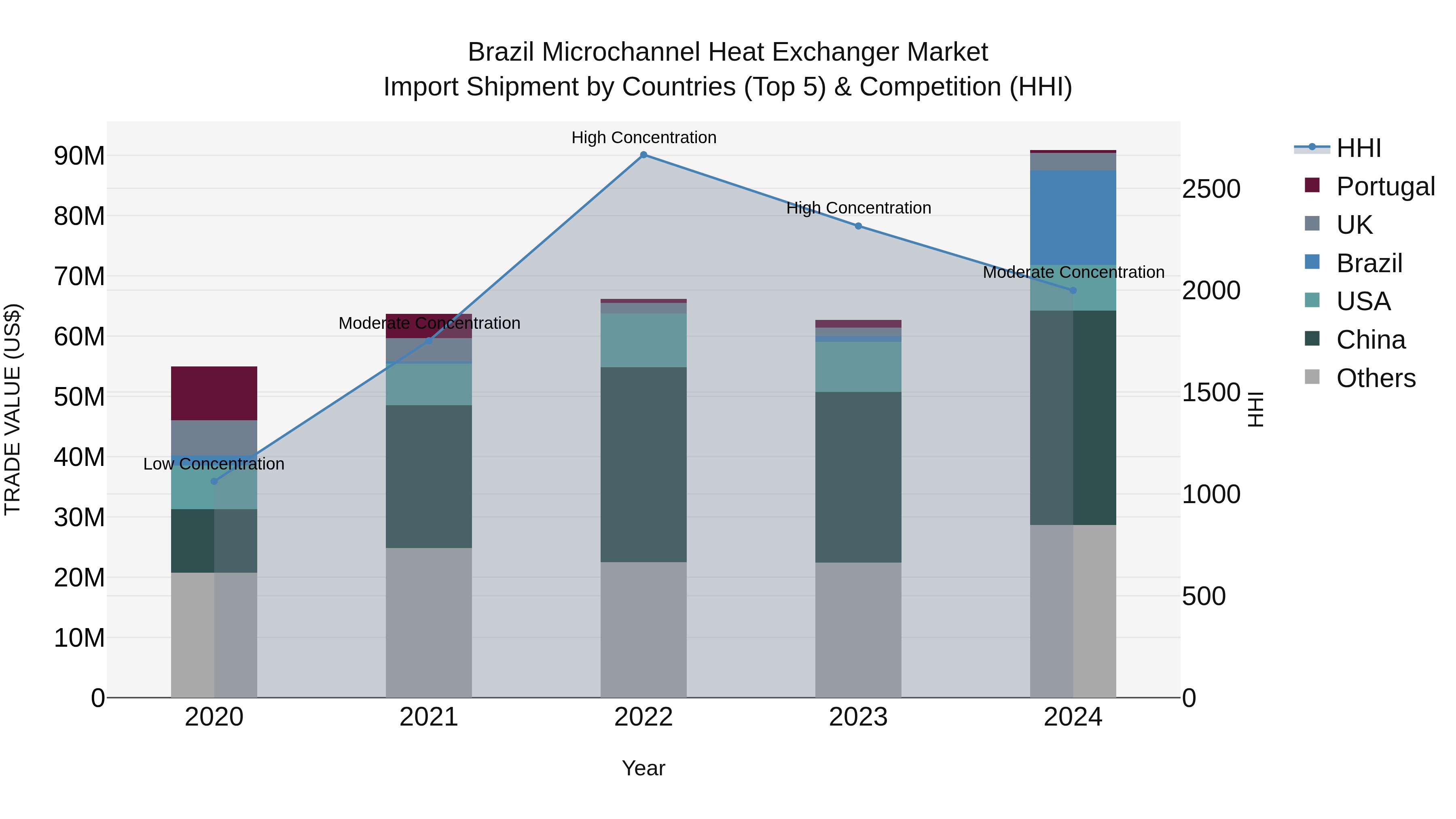Brazil Microchannel Heat Exchanger Market Top 5 Importing Countries and Market Competition (HHI) Analysis