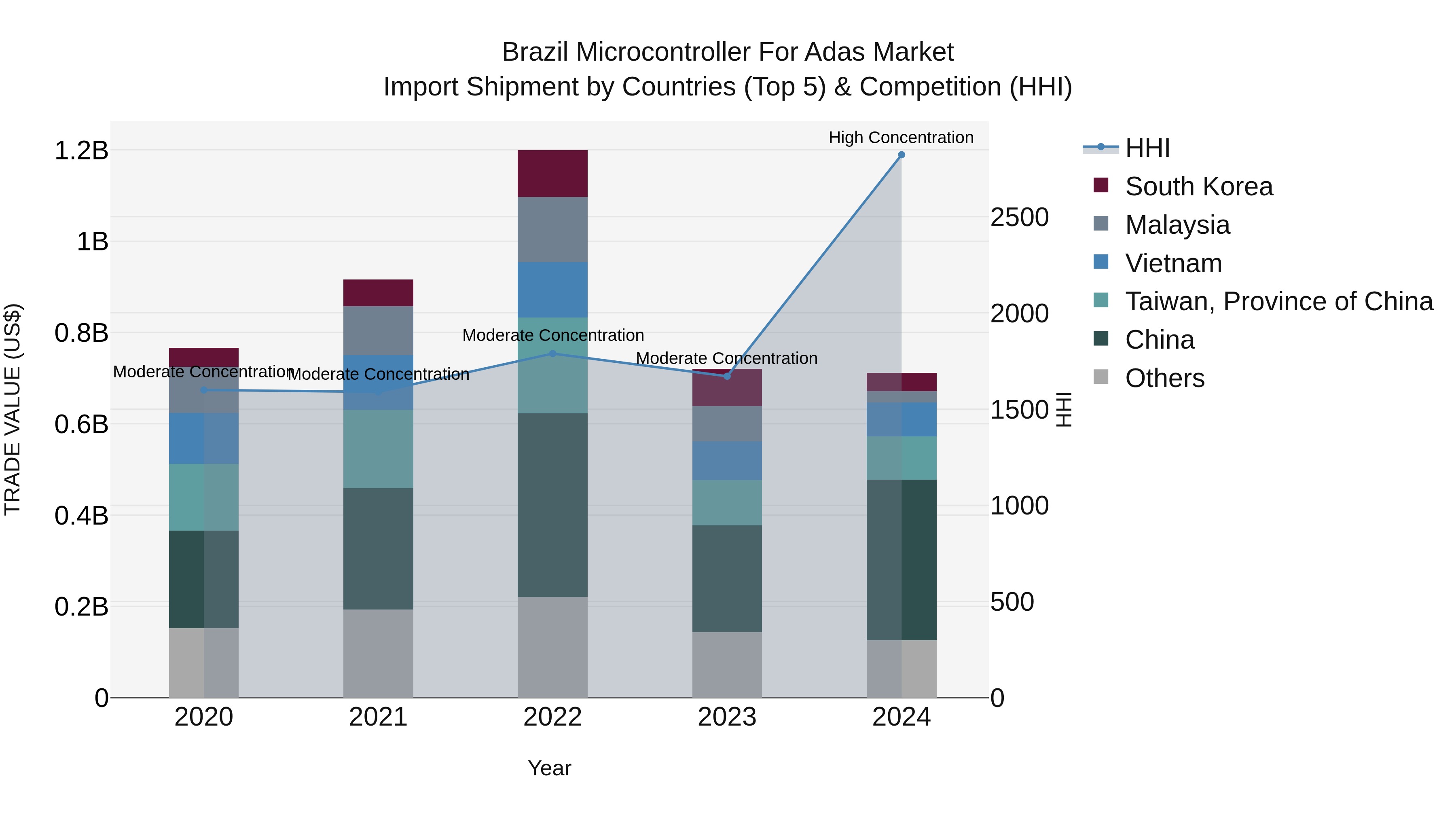 Brazil Microcontroller for Adas Market Top 5 Importing Countries and Market Competition (HHI) Analysis