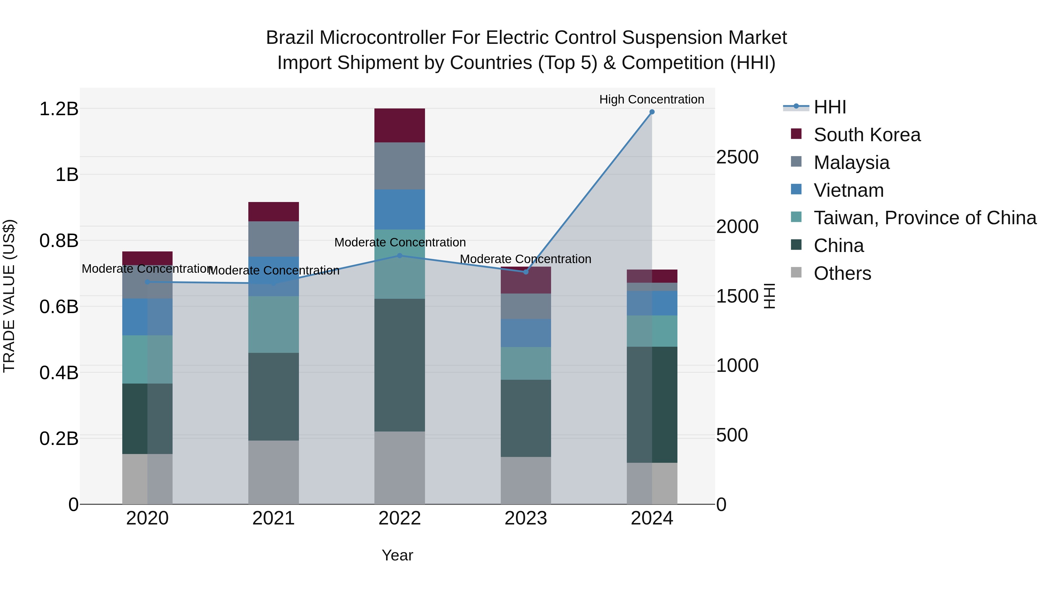 Brazil Microcontroller for Electric Control Suspension Market Top 5 Importing Countries and Market Competition (HHI) Analysis