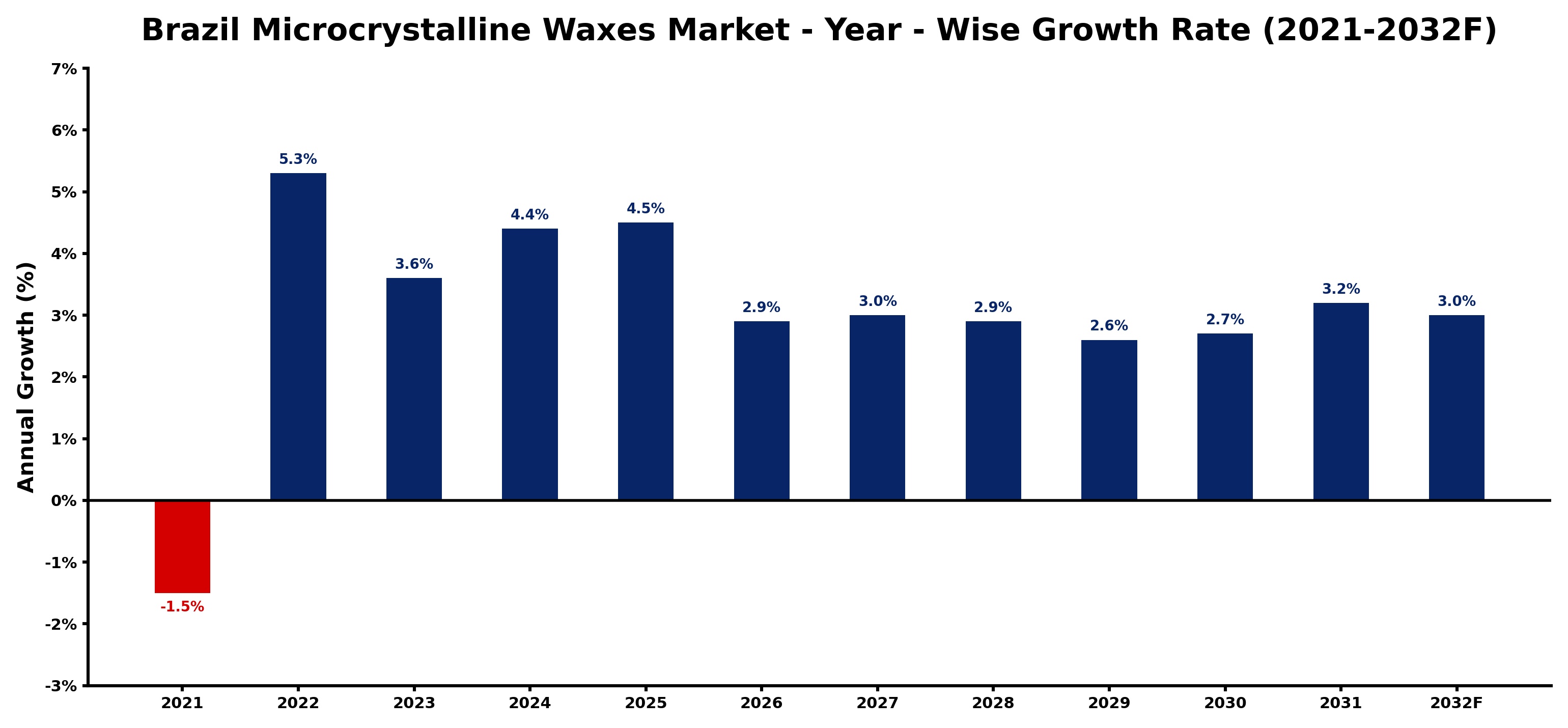 Brazil Microcrystalline Waxes Market Year-wise Growth Rate and Key Drivers