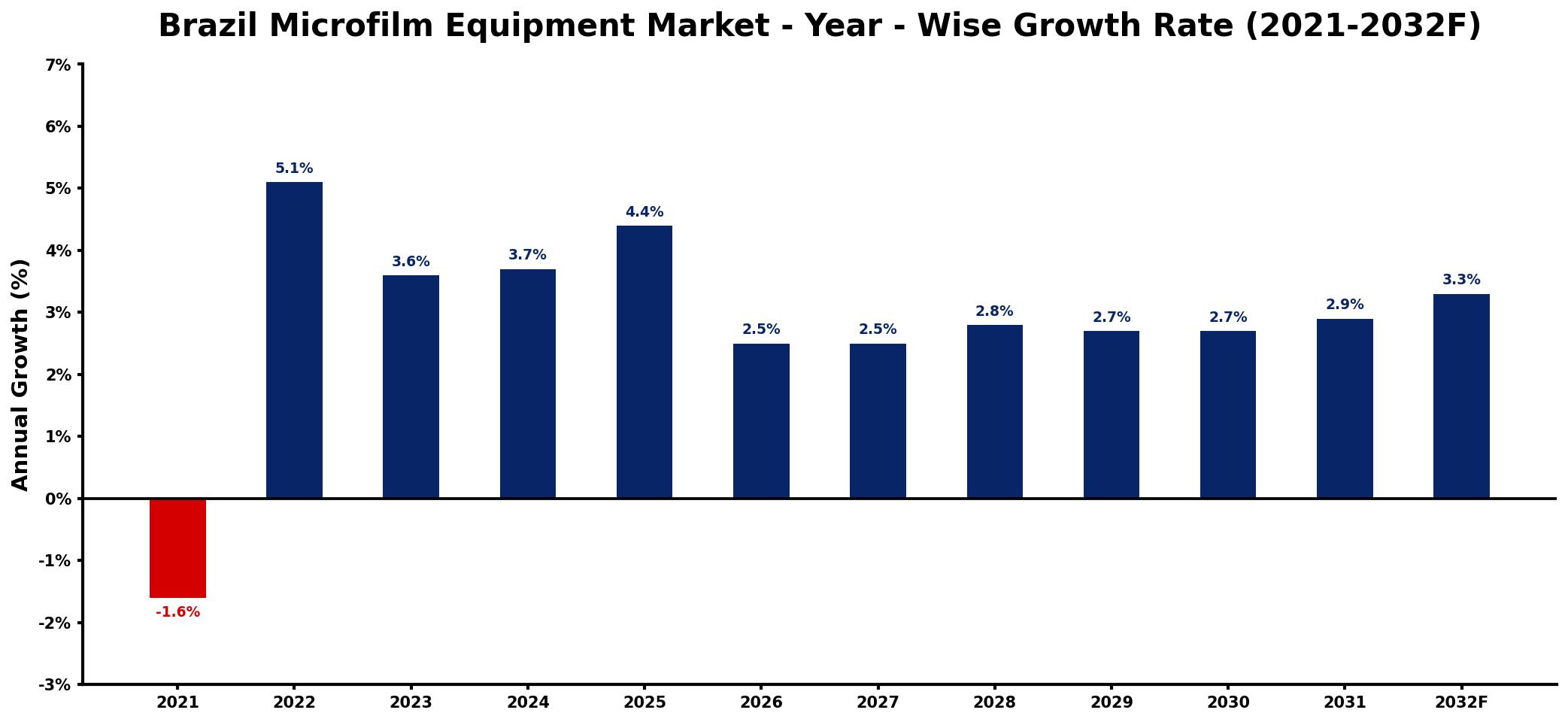 Brazil Microfilm Equipment Market Year-wise Growth Rate and Key Drivers