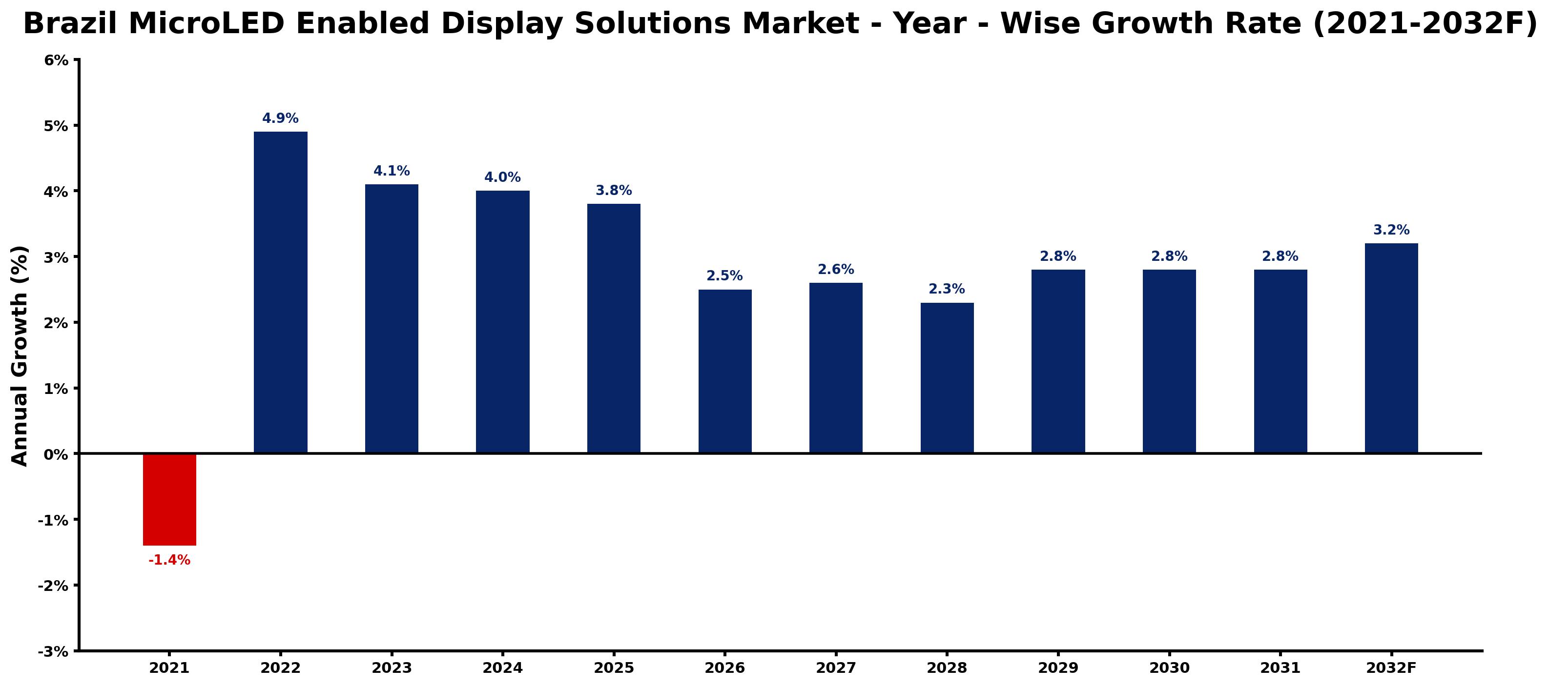 Brazil MicroLED Enabled Display Solutions Market Year-wise Growth Rate and Key Drivers