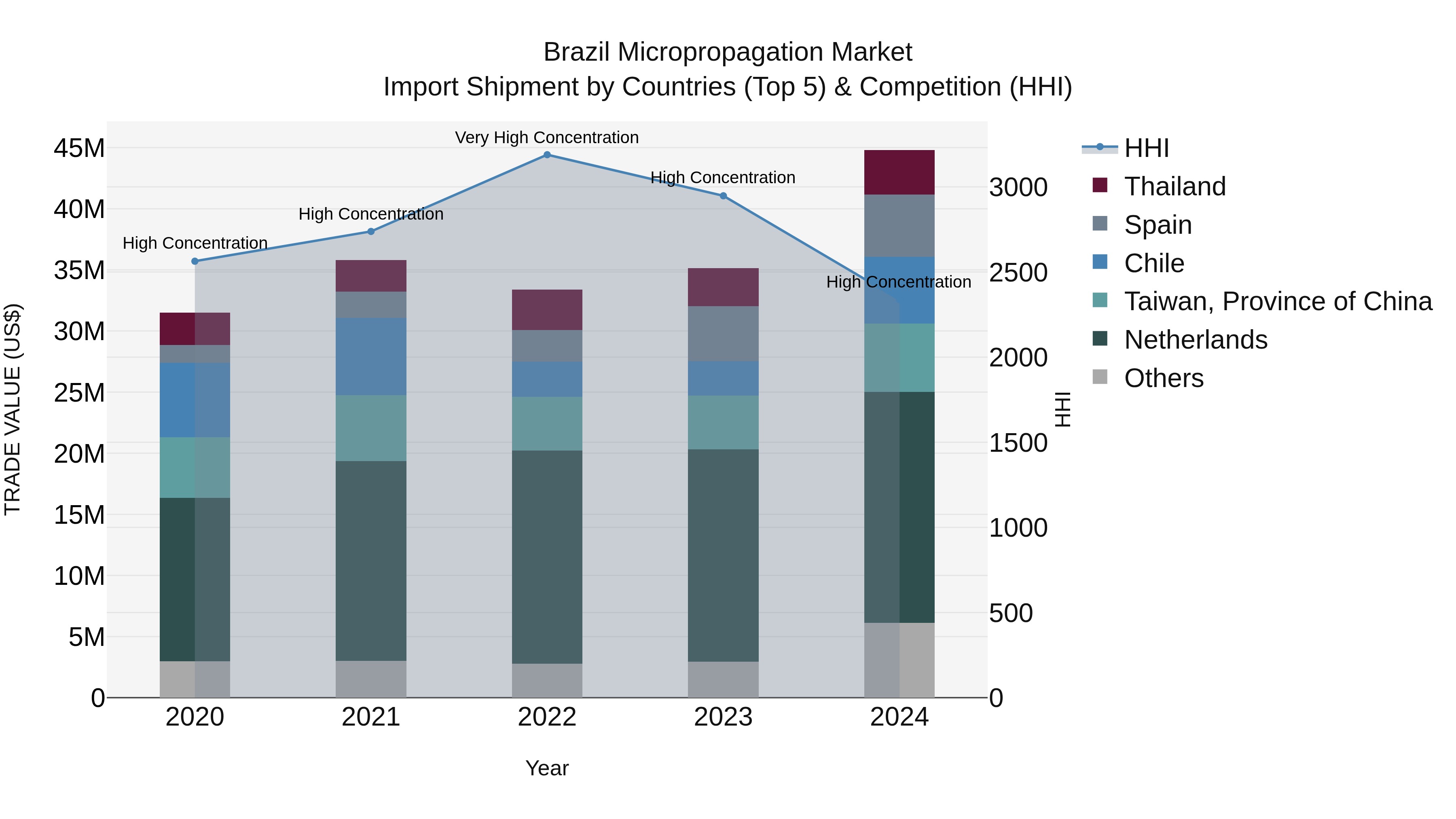Brazil Micropropagation Market Top 5 Importing Countries and Market Competition (HHI) Analysis