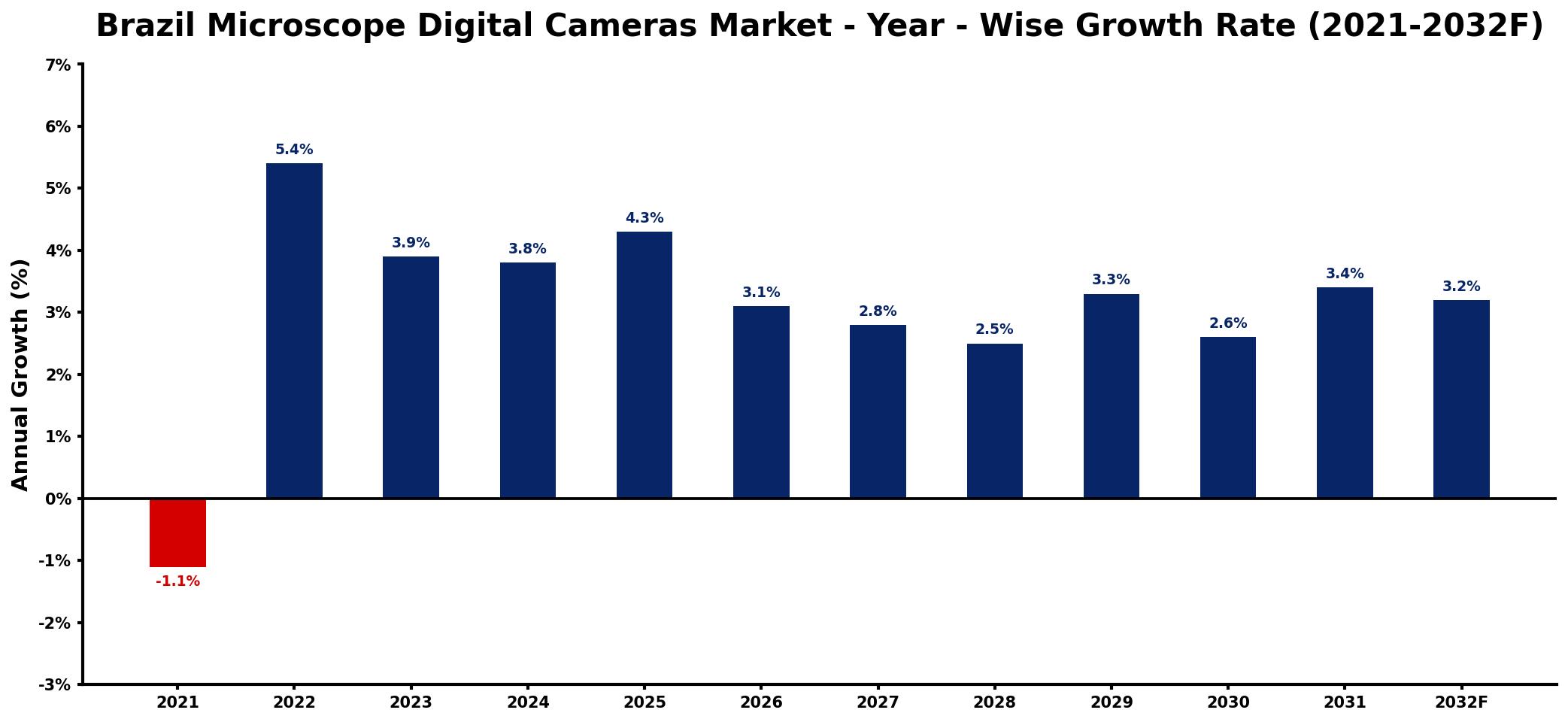 Brazil Microscope Digital Cameras Market Year-wise Growth Rate and Key Drivers