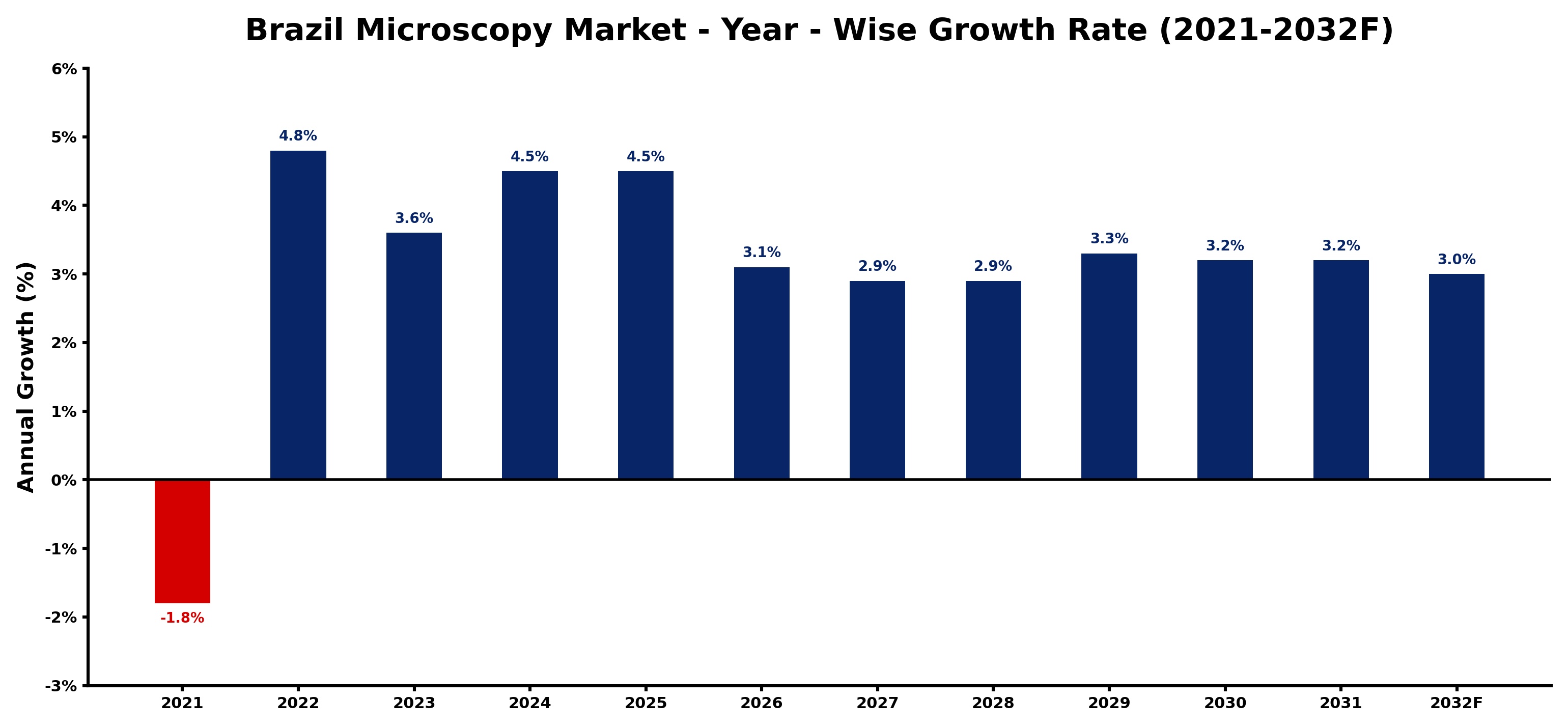 Brazil Microscopy Market Year-wise Growth Rate and Key Drivers