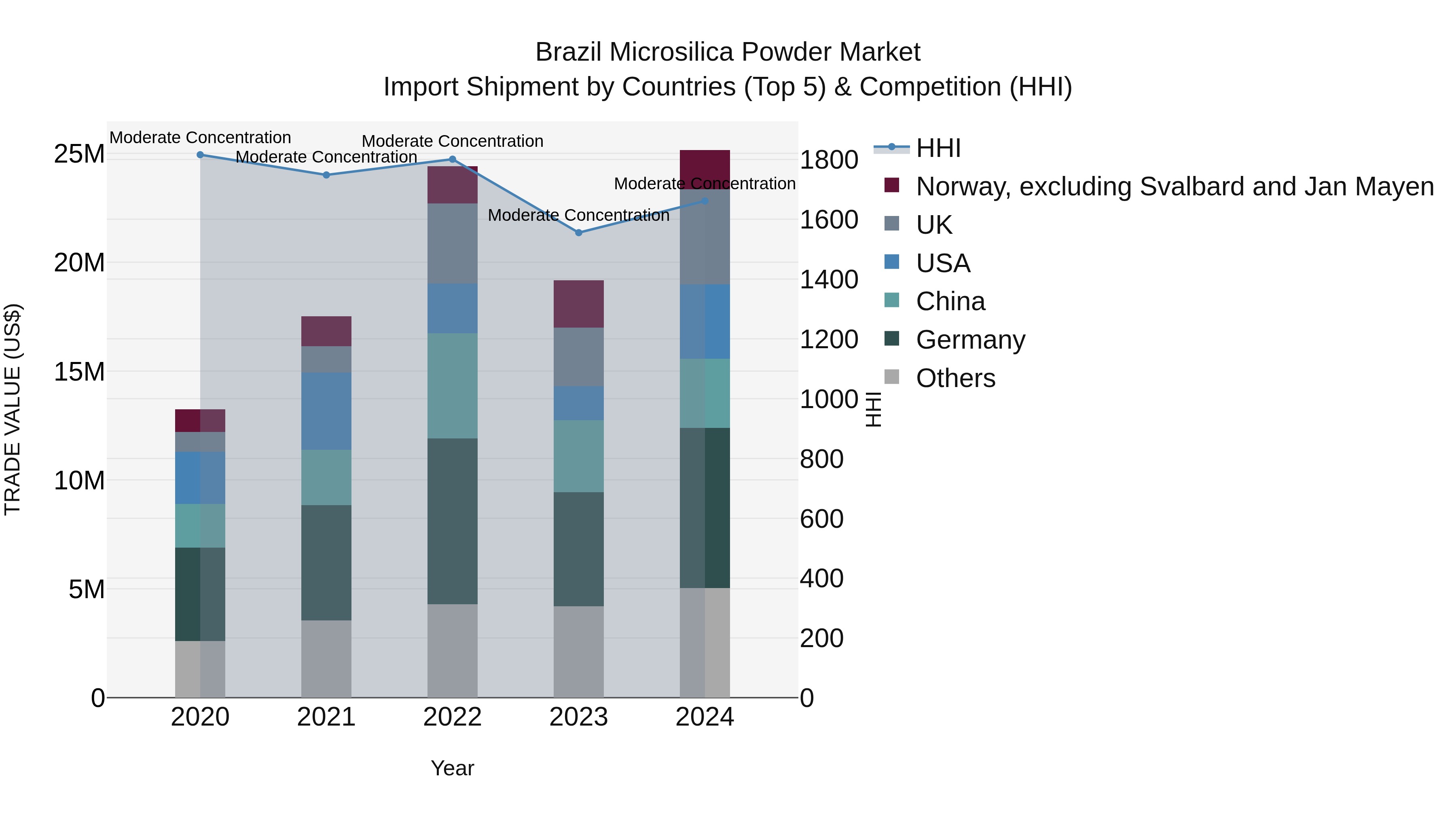 Brazil Microsilica Powder Market Top 5 Importing Countries and Market Competition (HHI) Analysis