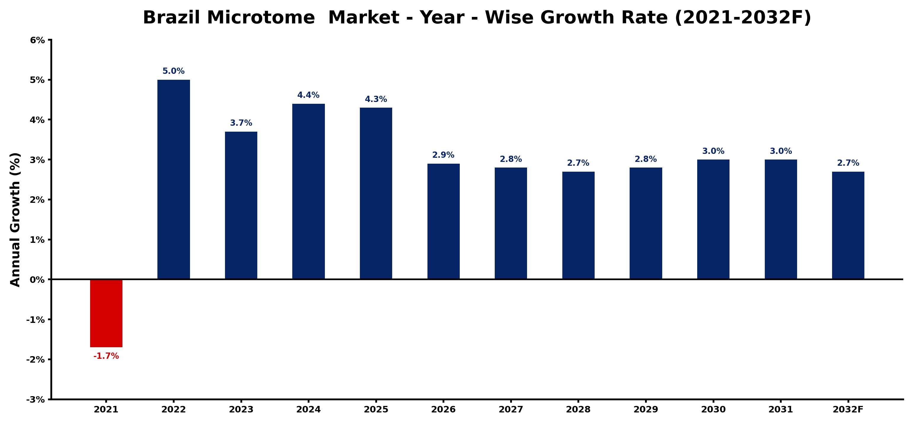 Brazil Microtome  Market Year-wise Growth Rate and Key Drivers