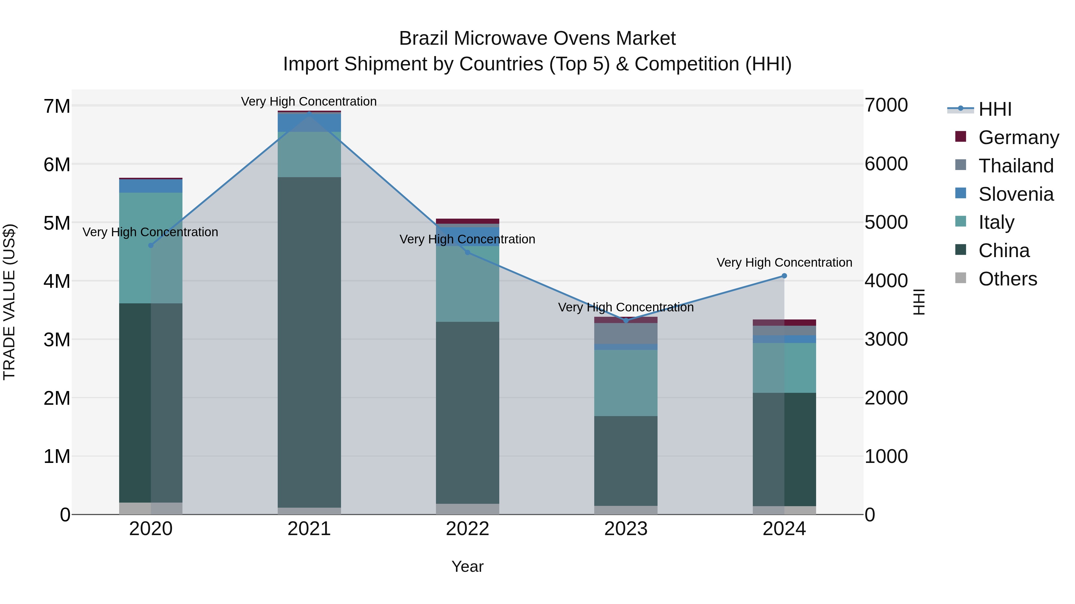 Brazil Microwave Ovens Market Top 5 Importing Countries and Market Competition (HHI) Analysis