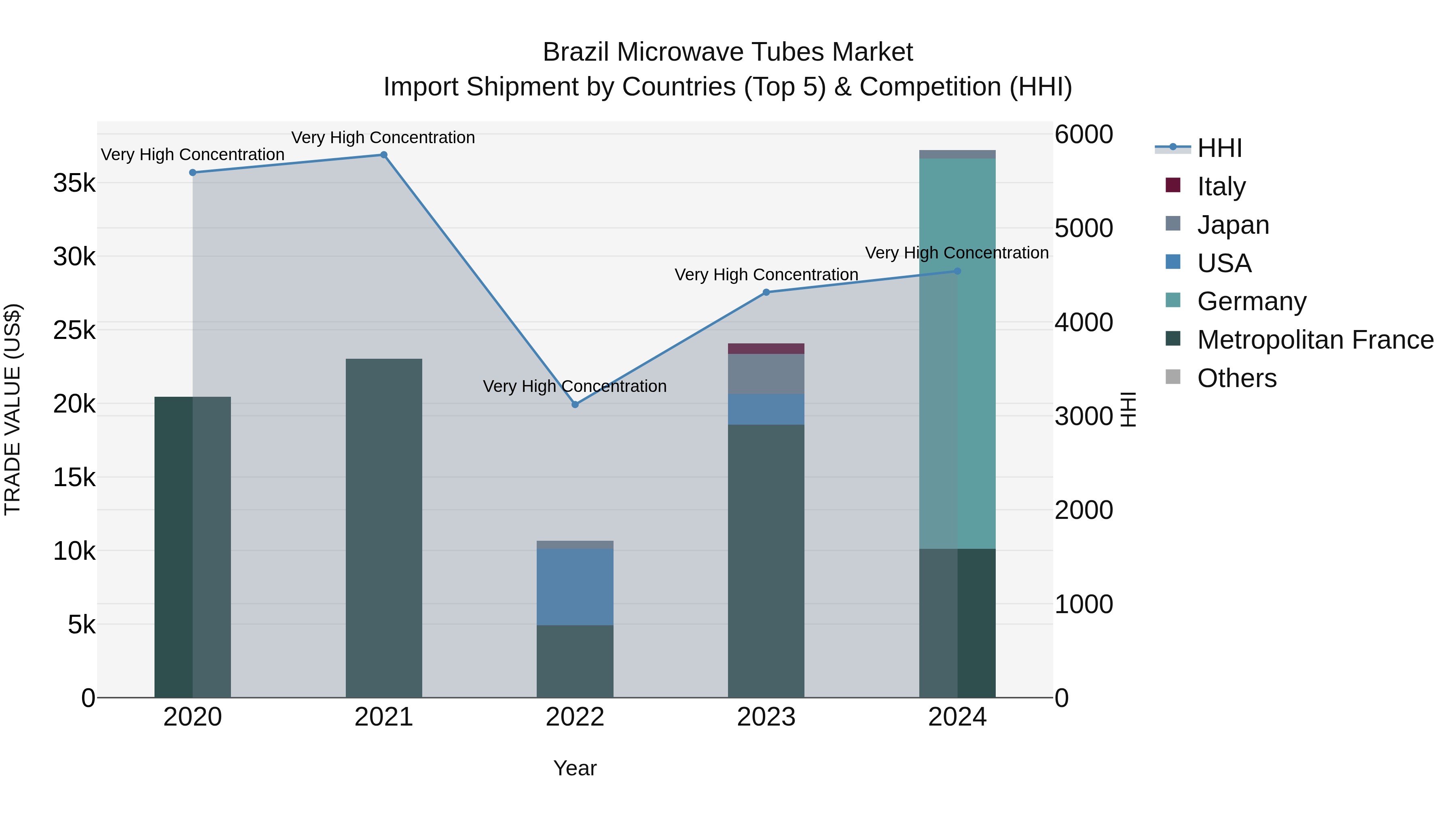 Brazil Microwave Tubes Market Top 5 Importing Countries and Market Competition (HHI) Analysis