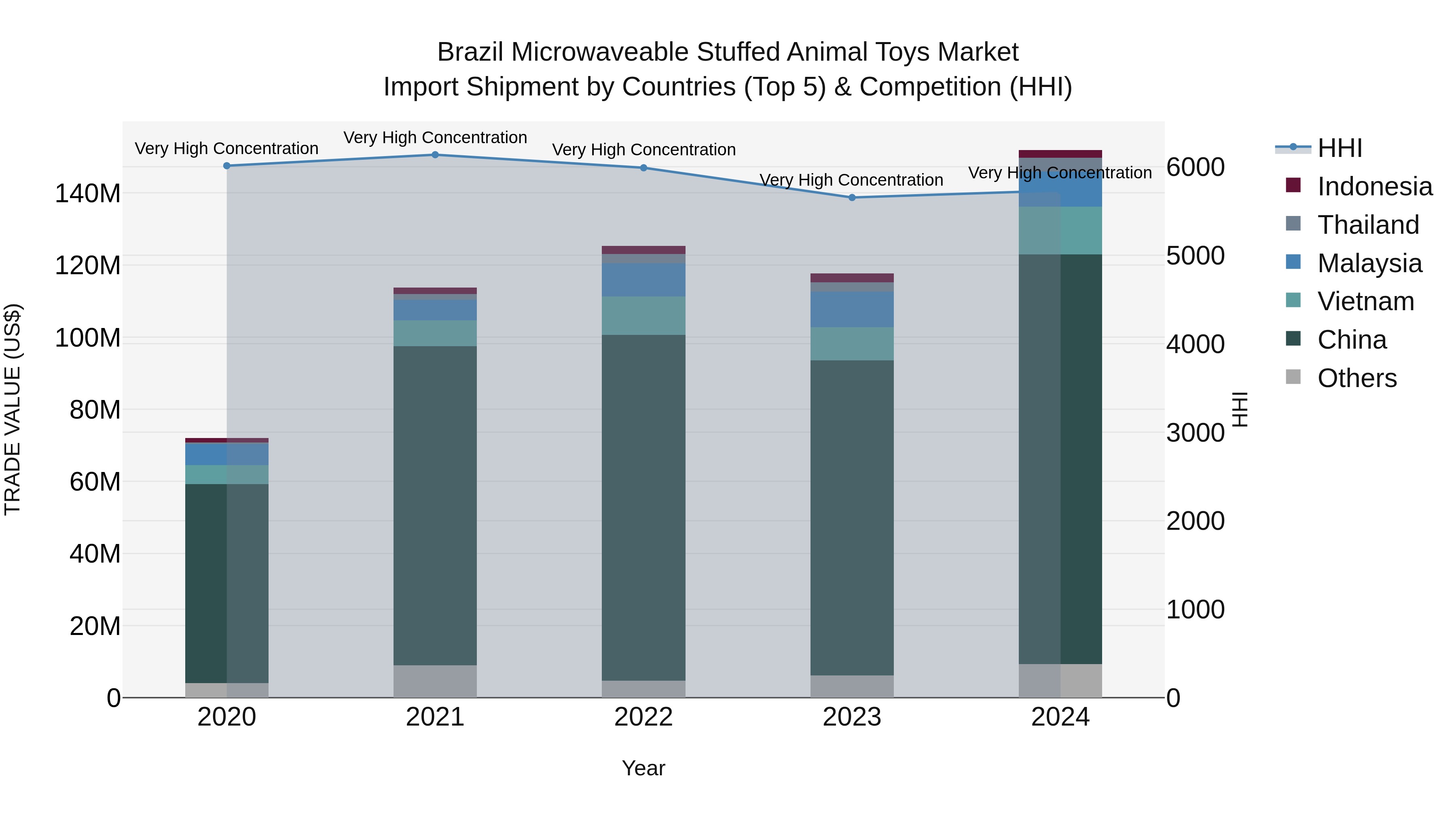 Brazil Microwaveable Stuffed Animal Toys Market Top 5 Importing Countries and Market Competition (HHI) Analysis