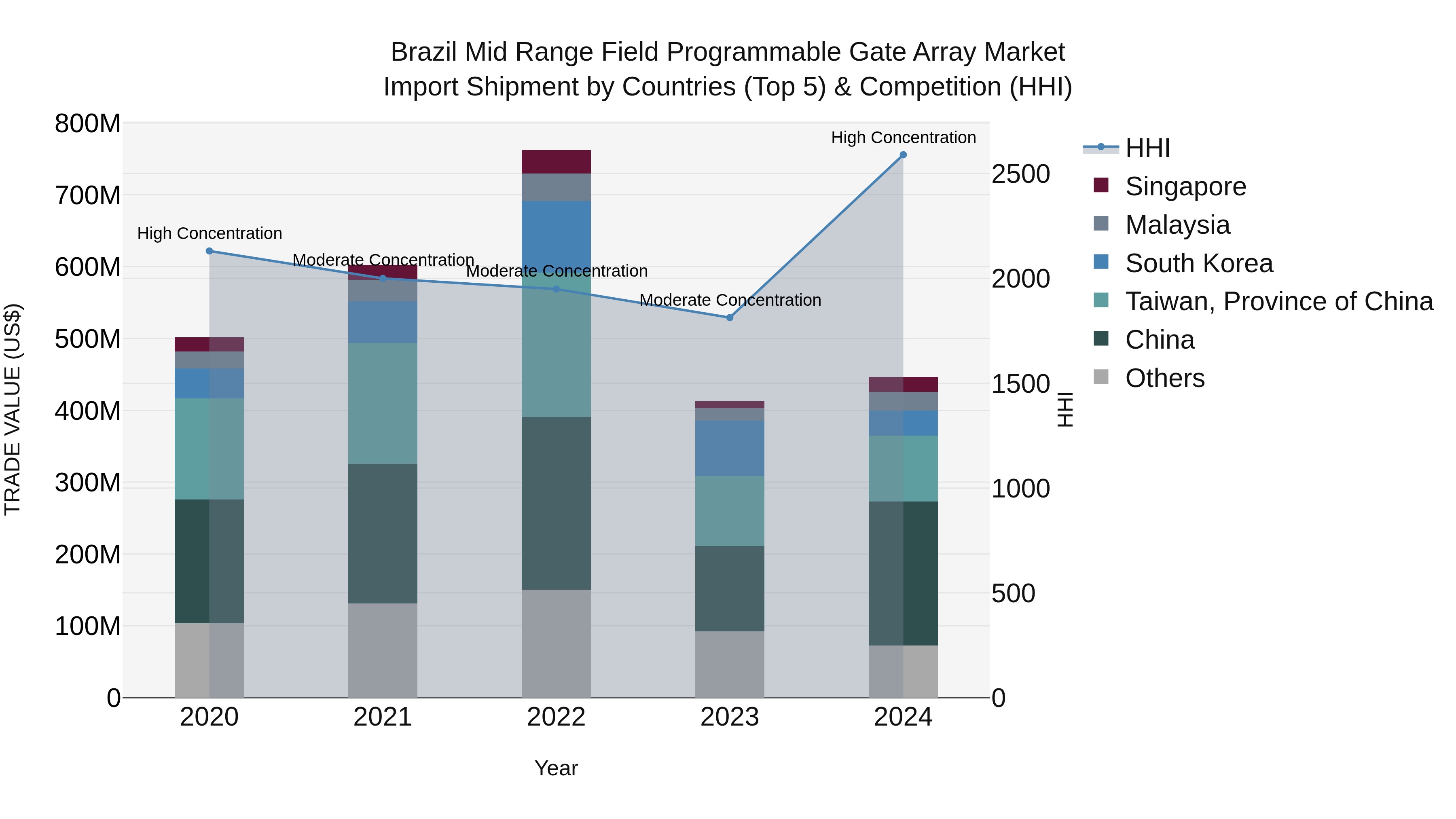 Brazil Mid Range Field Programmable Gate Array Market Top 5 Importing Countries and Market Competition (HHI) Analysis