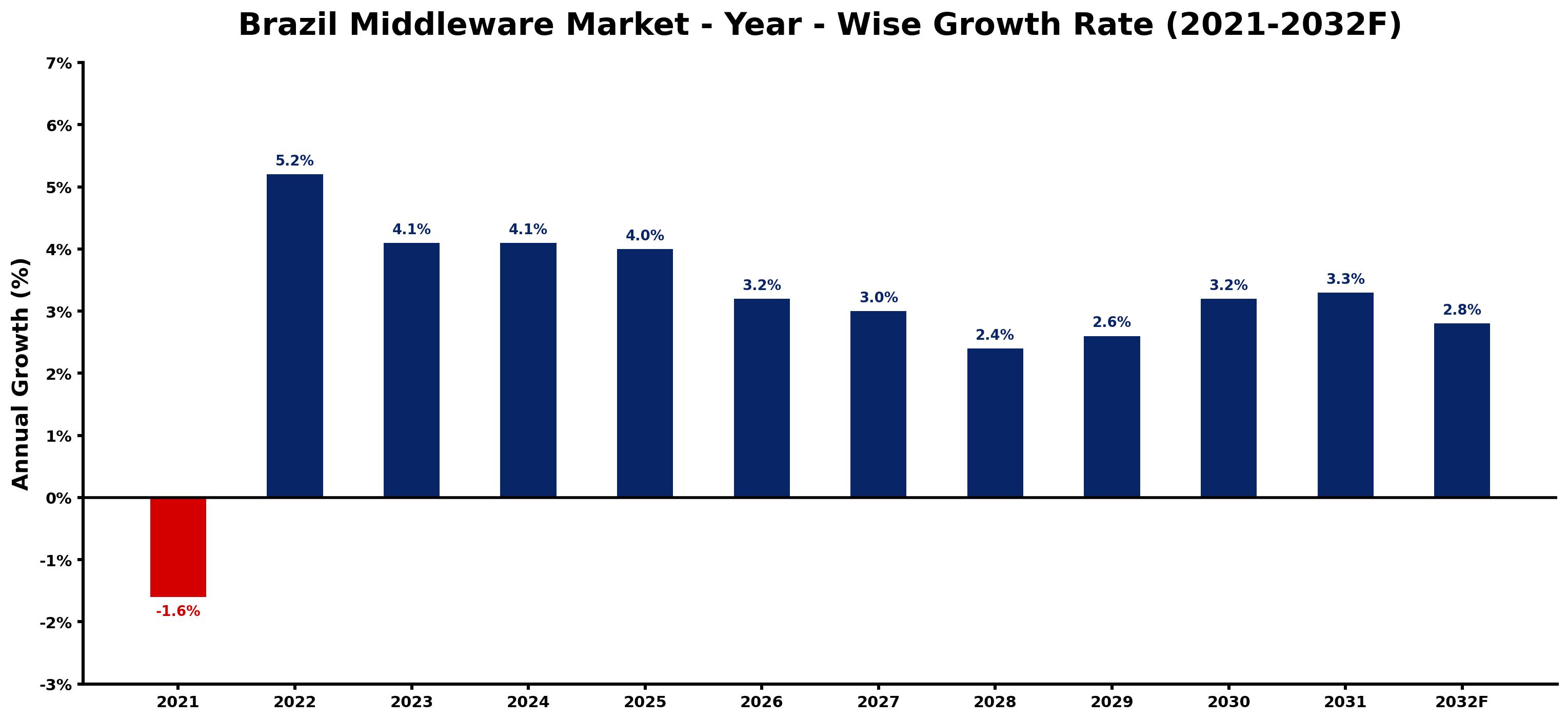 Brazil Middleware Market Year-wise Growth Rate and Key Drivers
