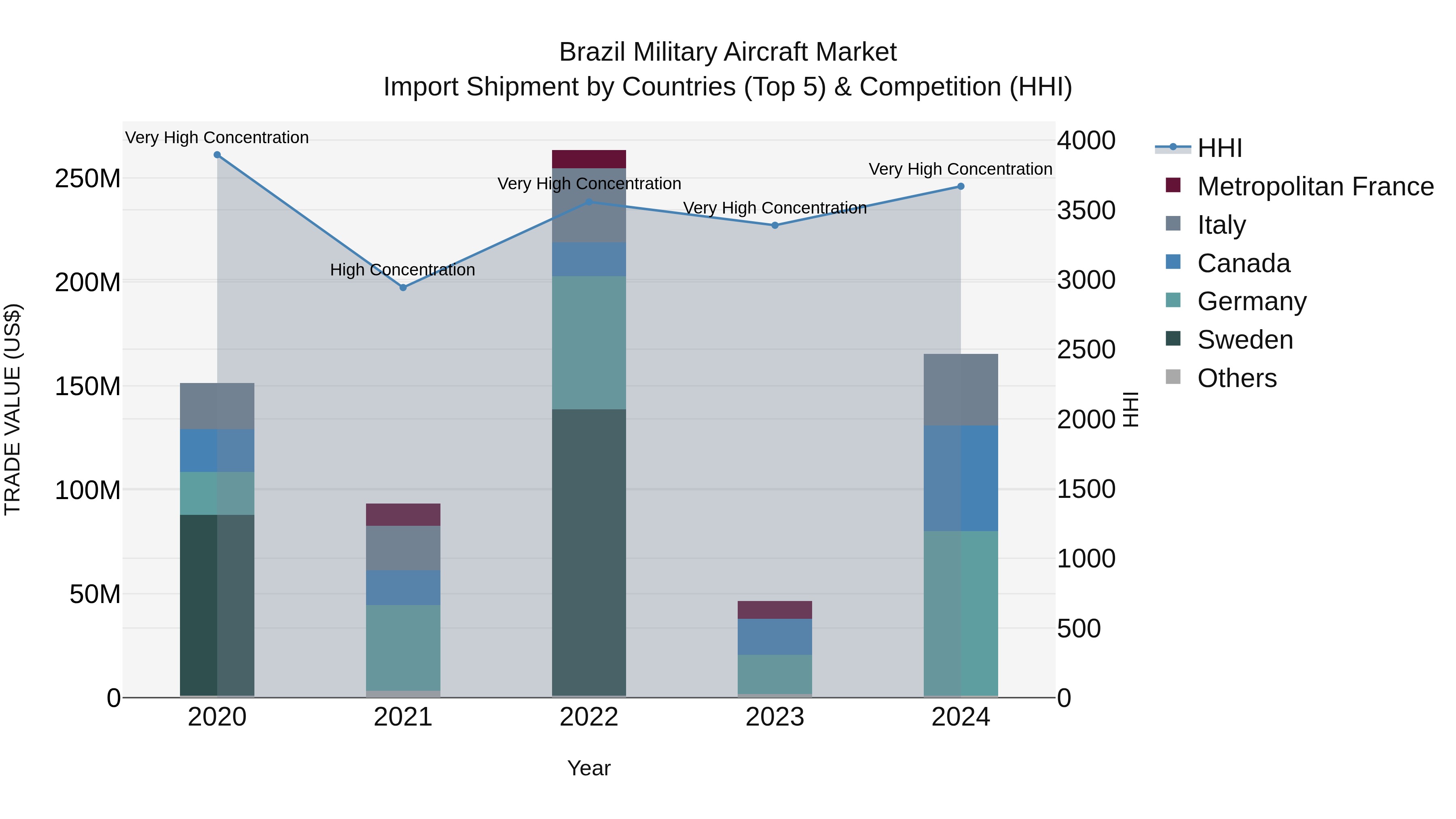 Brazil Military Aircraft Market Top 5 Importing Countries and Market Competition (HHI) Analysis