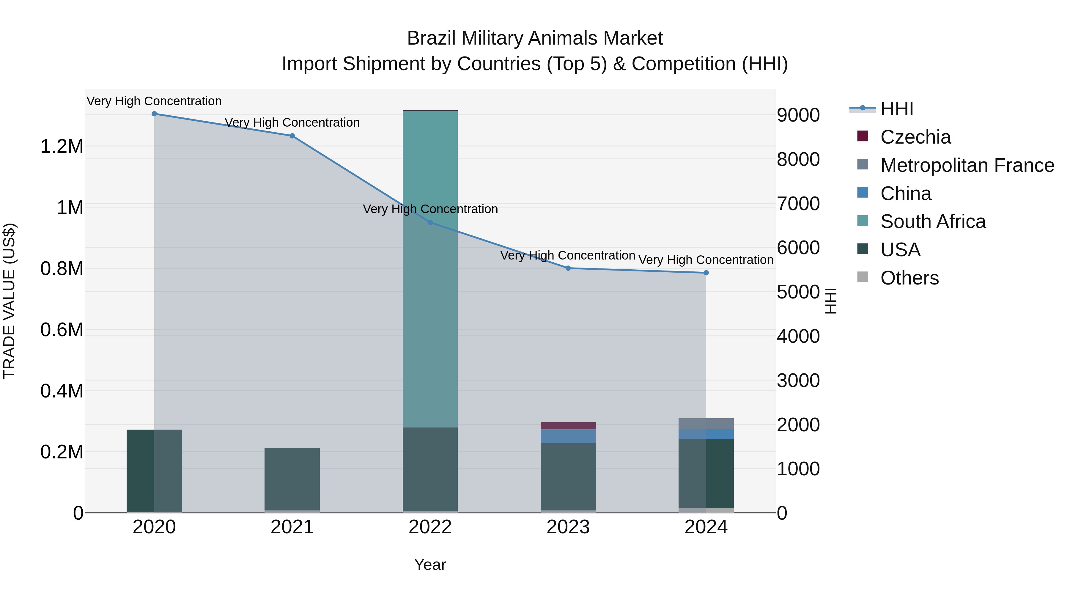 Brazil Military Animals Market Top 5 Importing Countries and Market Competition (HHI) Analysis