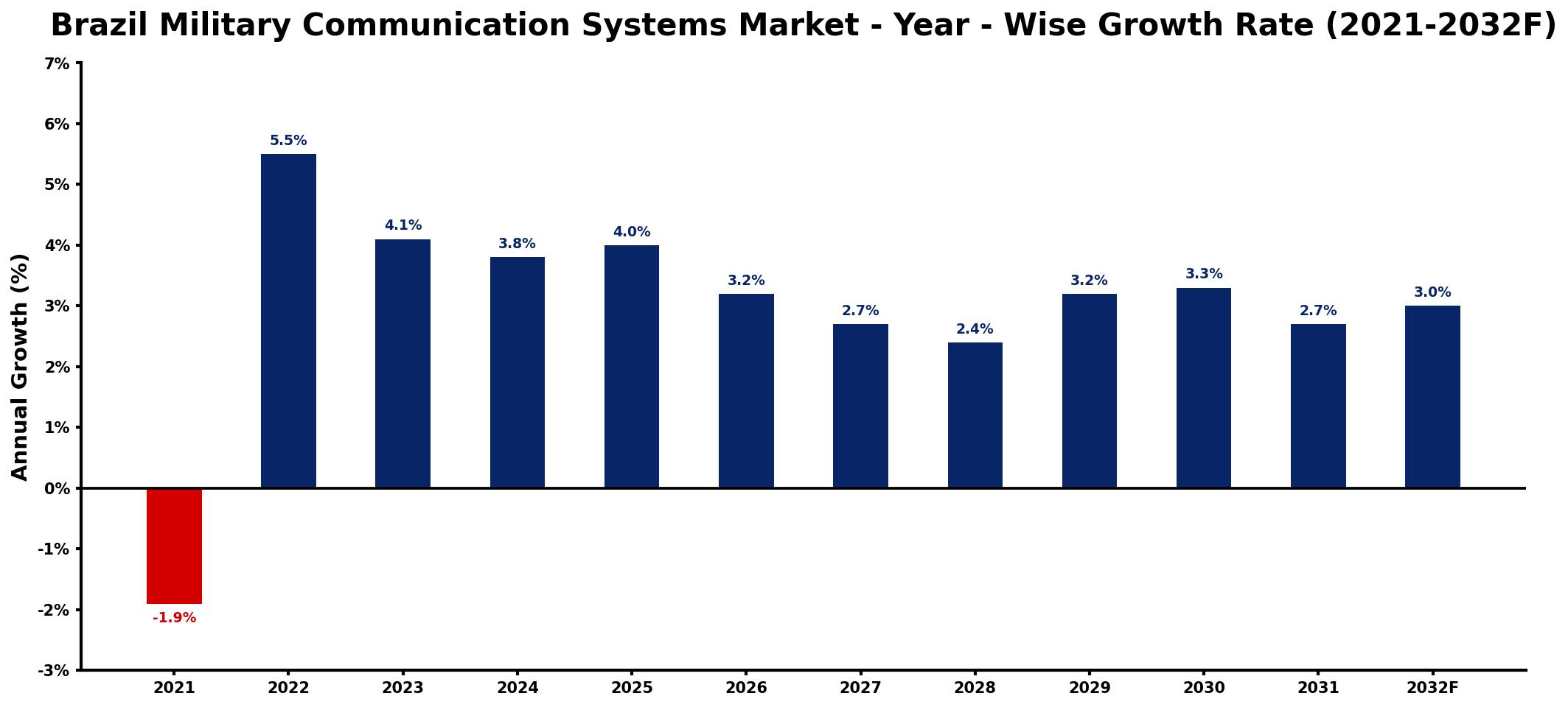 Brazil Military Communication Systems Market Year-wise Growth Rate and Key Drivers