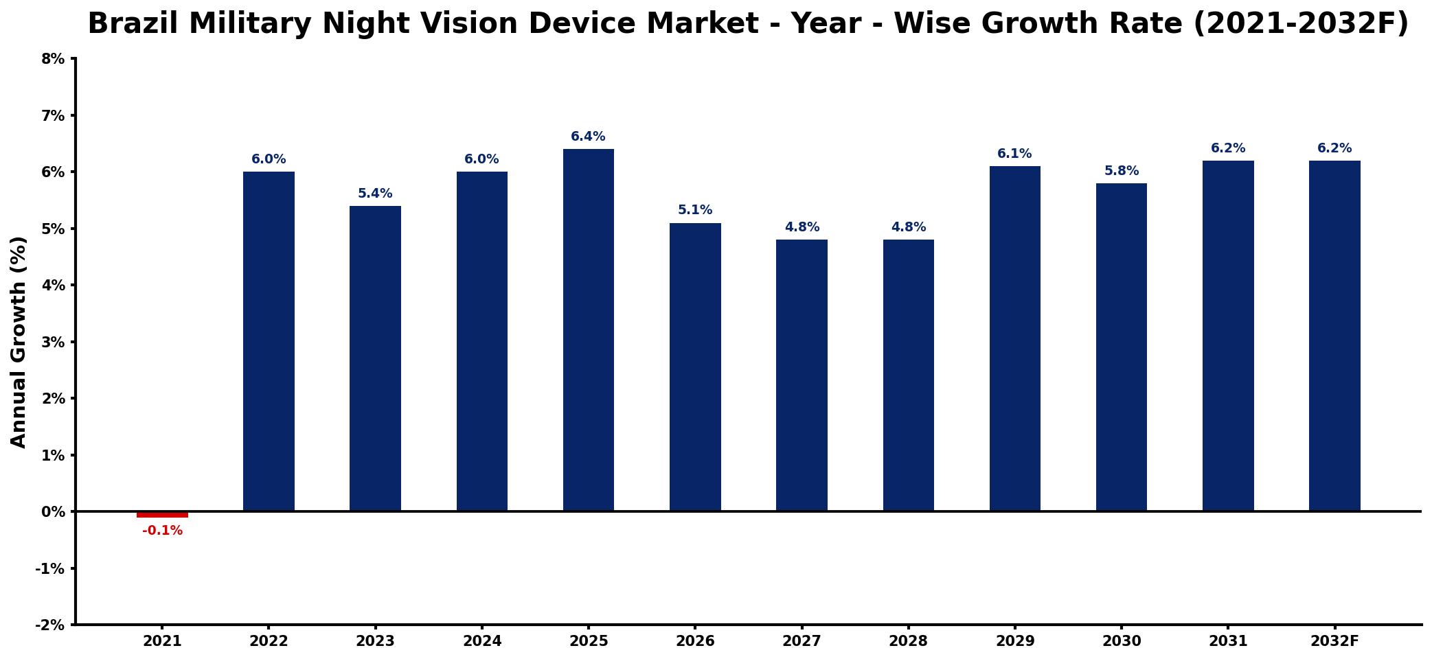 Brazil Military Night Vision Device Market Year-wise Growth Rate and Key Drivers