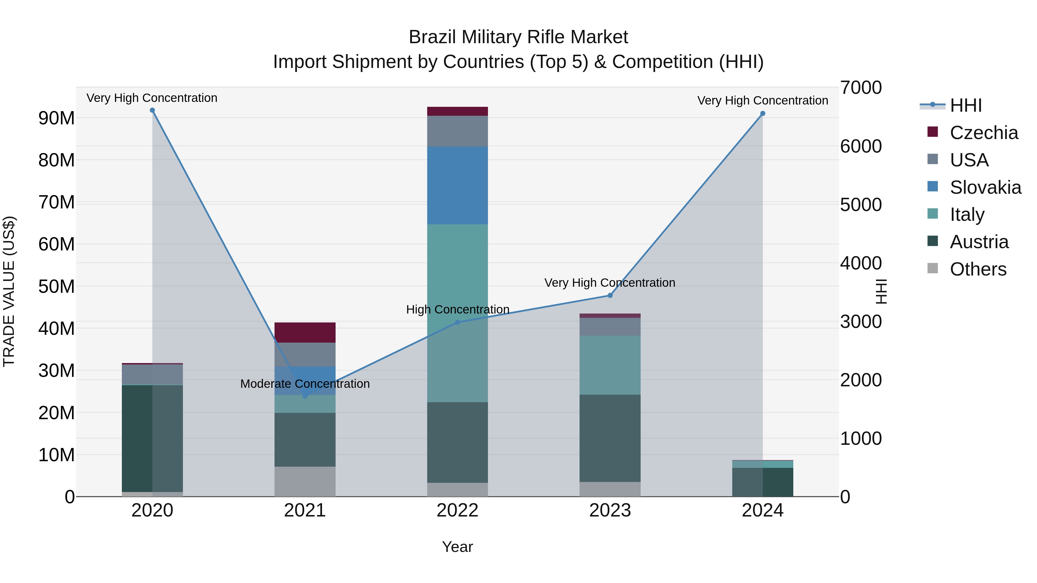 Brazil Military Rifle Market Top 5 Importing Countries and Market Competition (HHI) Analysis