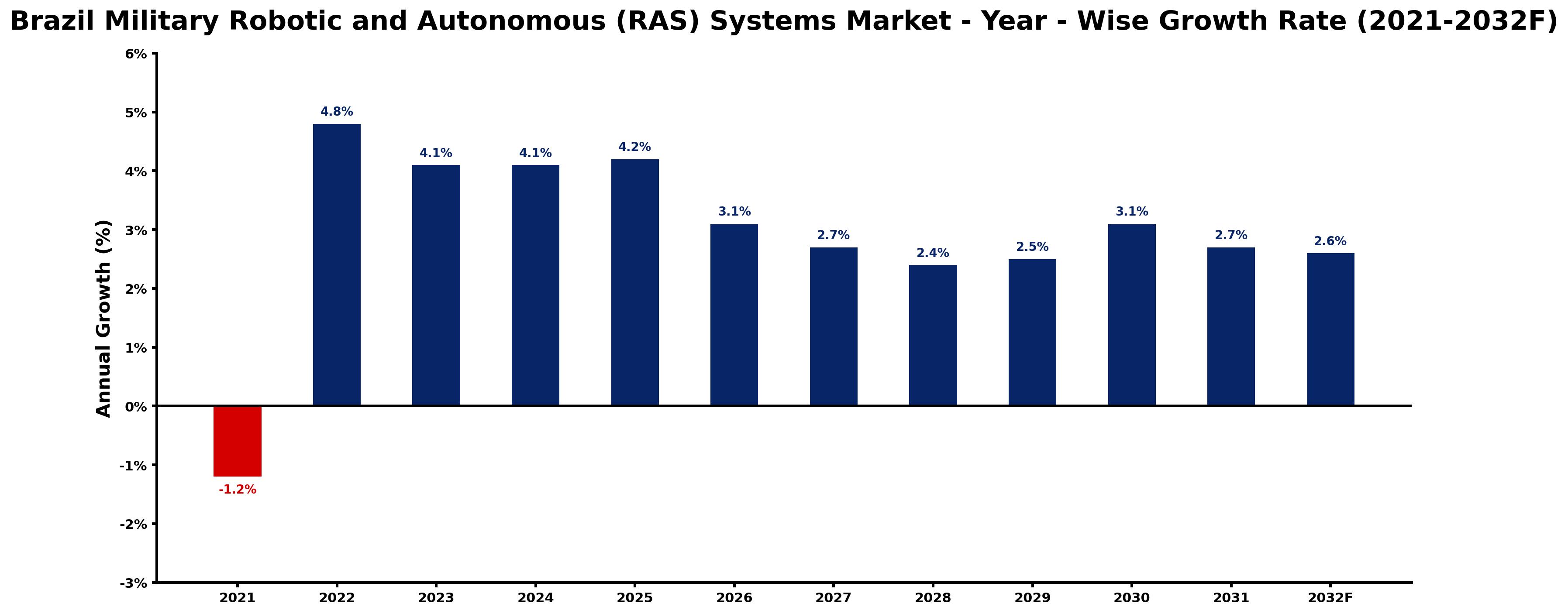 Brazil Military Robotic and Autonomous (RAS) Systems Market Year-wise Growth Rate and Key Drivers