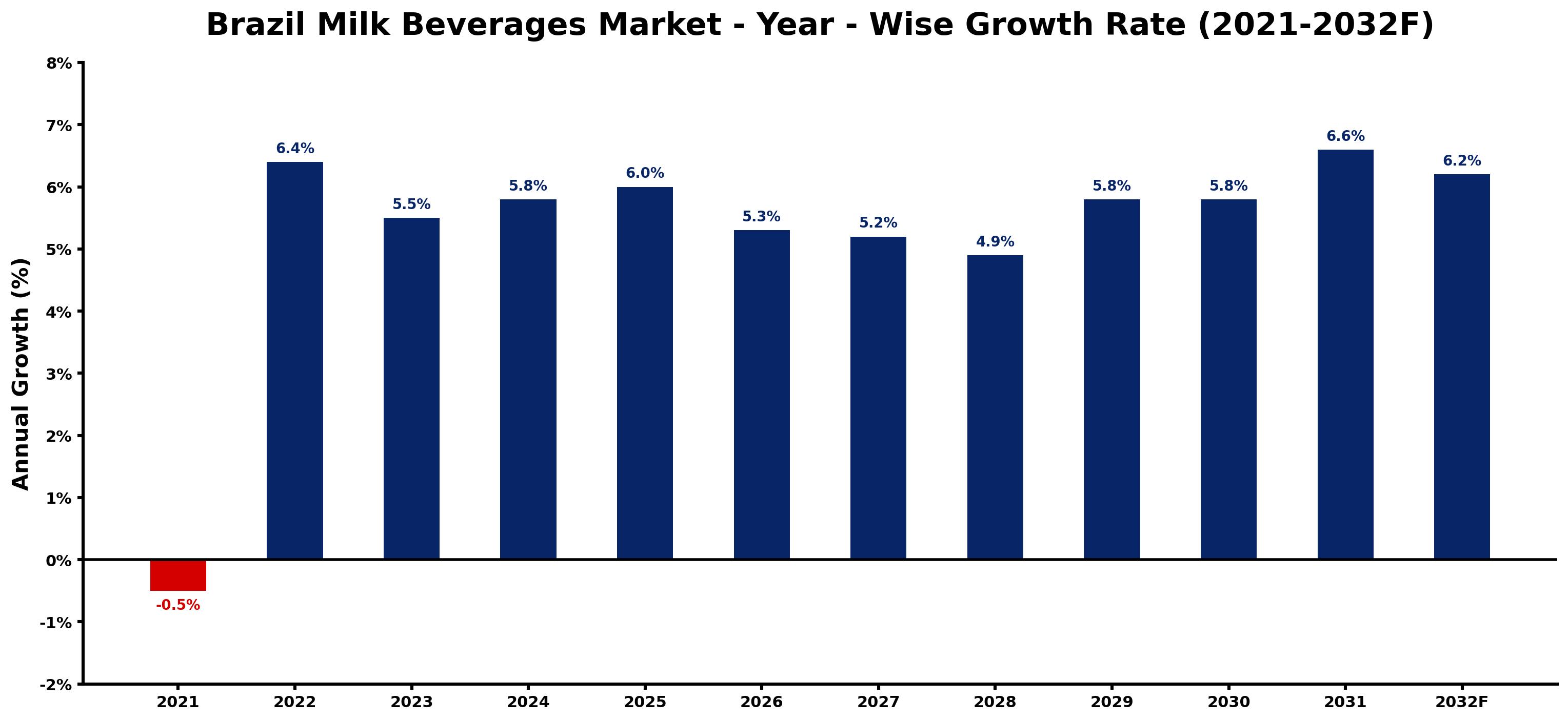 Brazil Milk Beverages Market Year-wise Growth Rate and Key Drivers