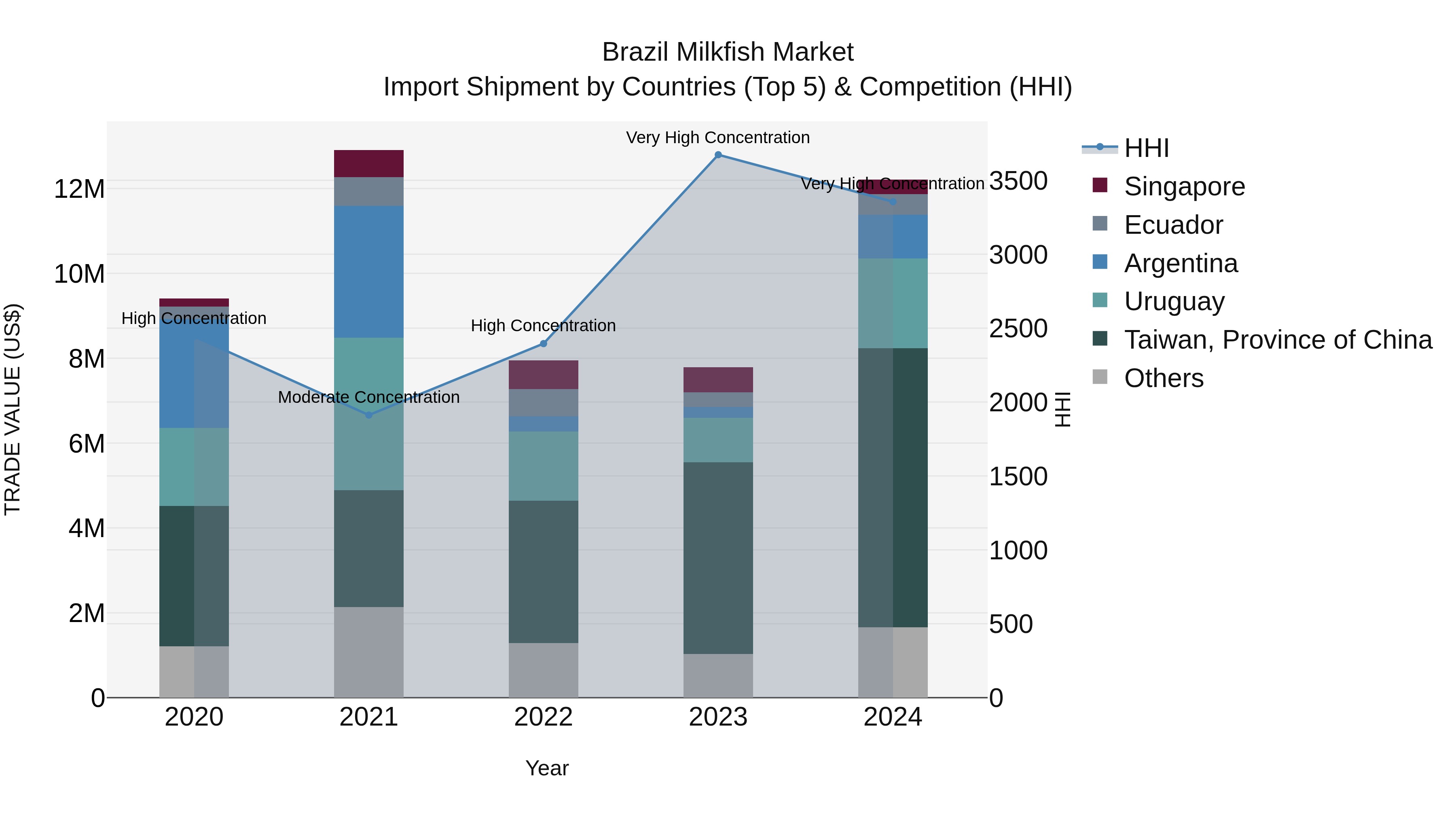 Brazil Milkfish Market Top 5 Importing Countries and Market Competition (HHI) Analysis