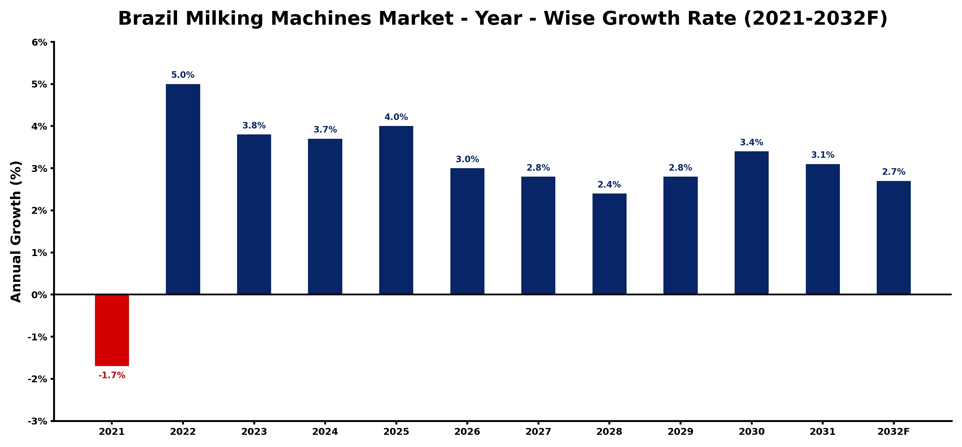 Brazil Milking Machines Market Year-wise Growth Rate and Key Drivers