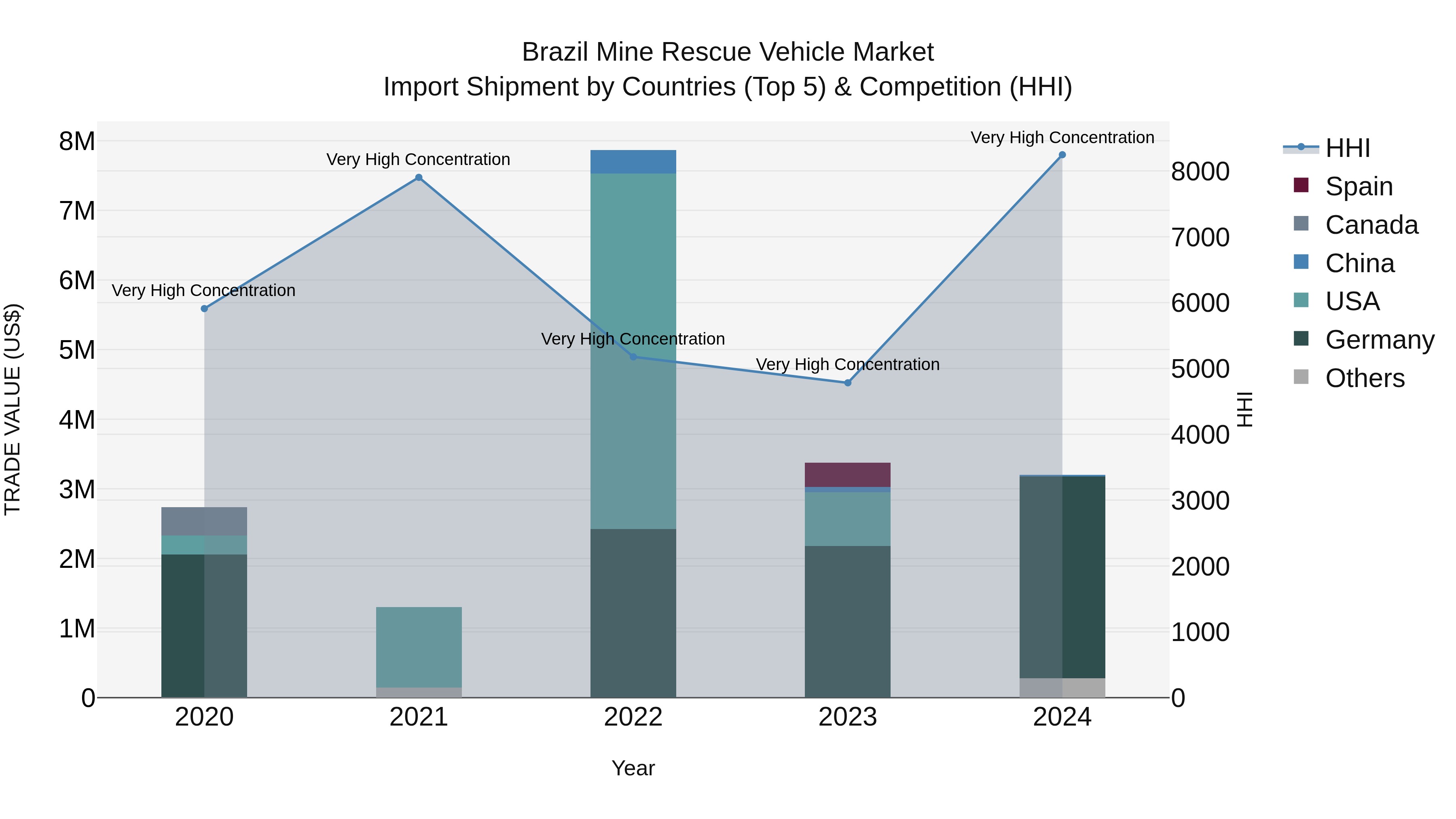 Brazil Mine Rescue Vehicle Market Top 5 Importing Countries and Market Competition (HHI) Analysis