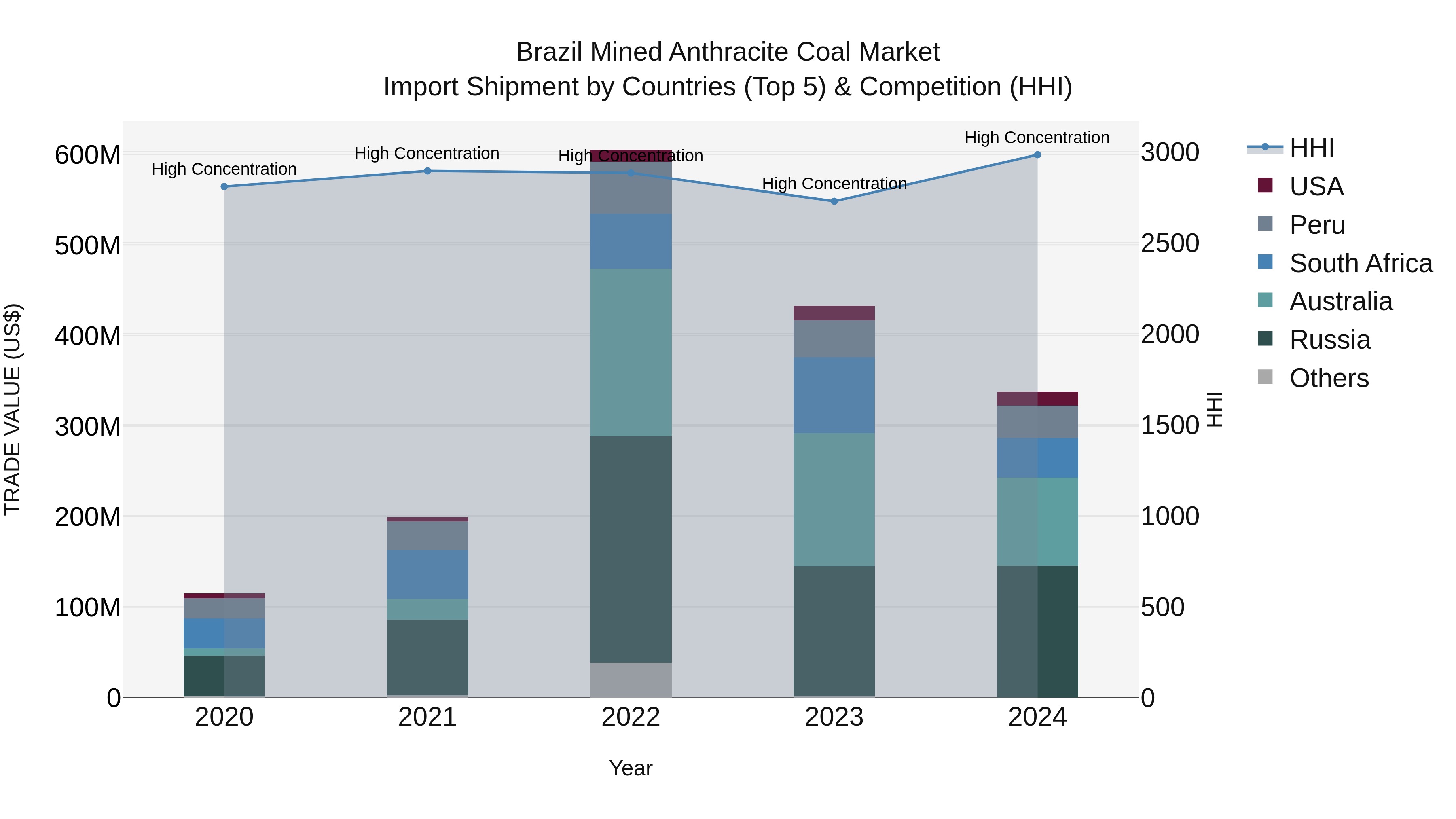 Brazil Mined Anthracite Coal Market Top 5 Importing Countries and Market Competition (HHI) Analysis