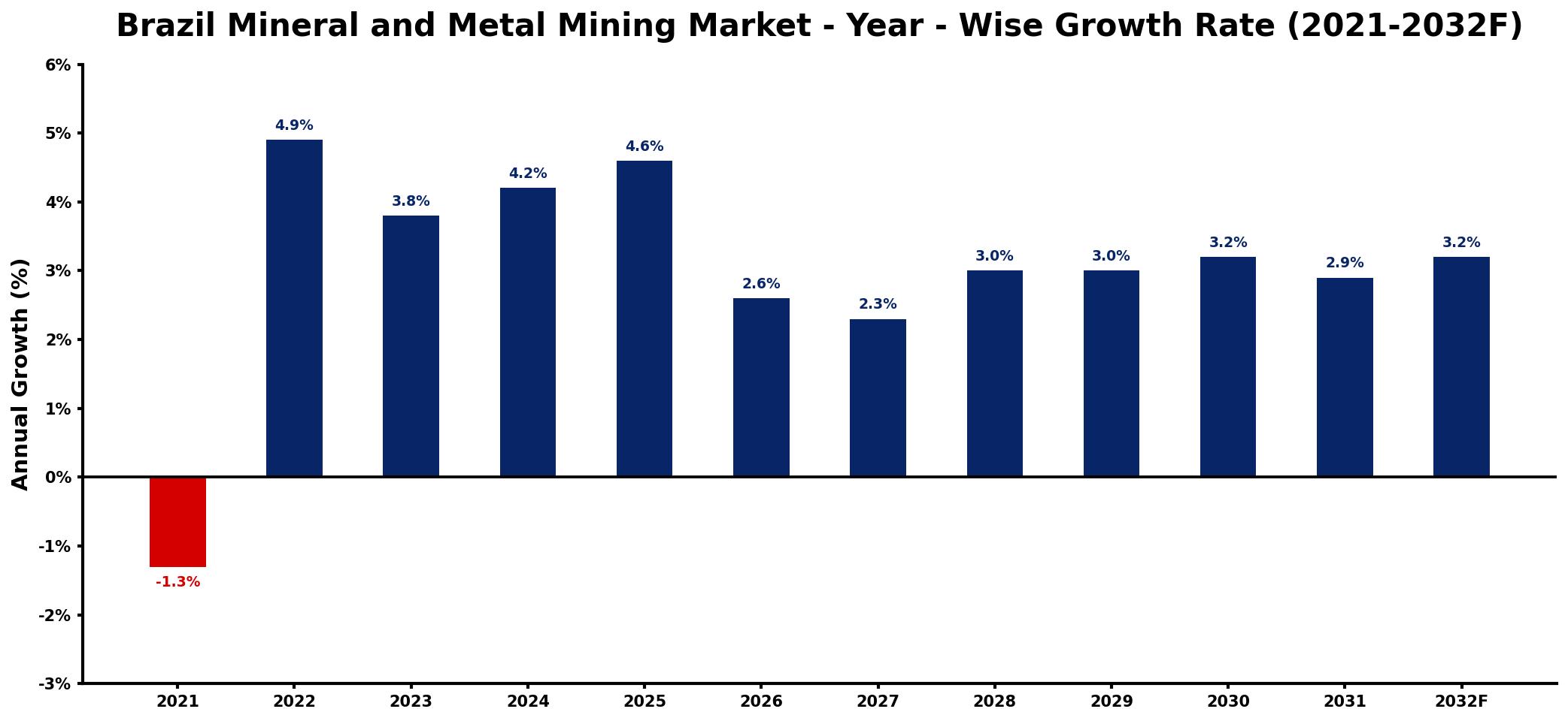 Brazil Mineral and Metal Mining Market Year-wise Growth Rate and Key Drivers