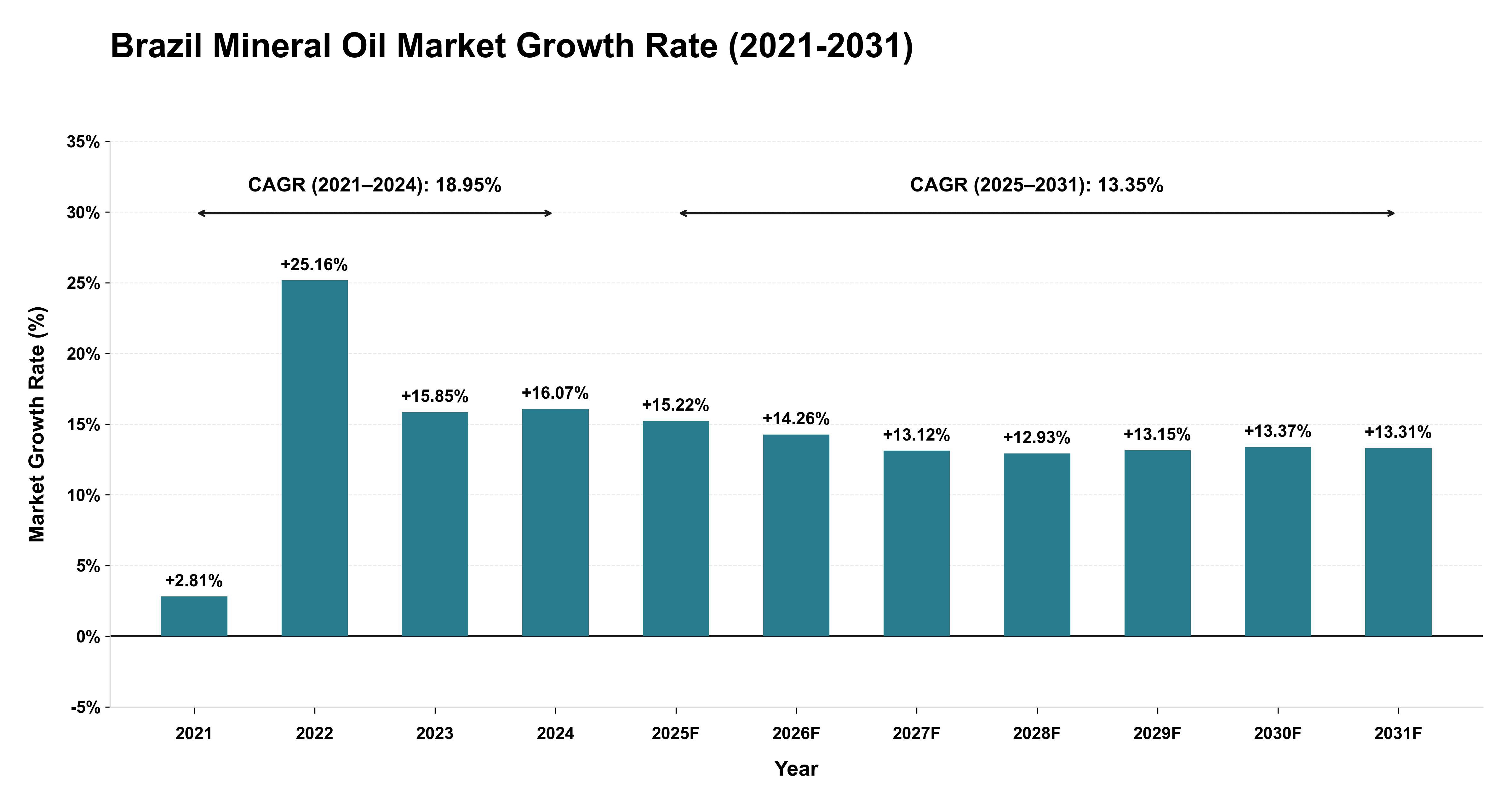 Brazil Mineral Oil Market Growth Rate Analysis (2021-2031)