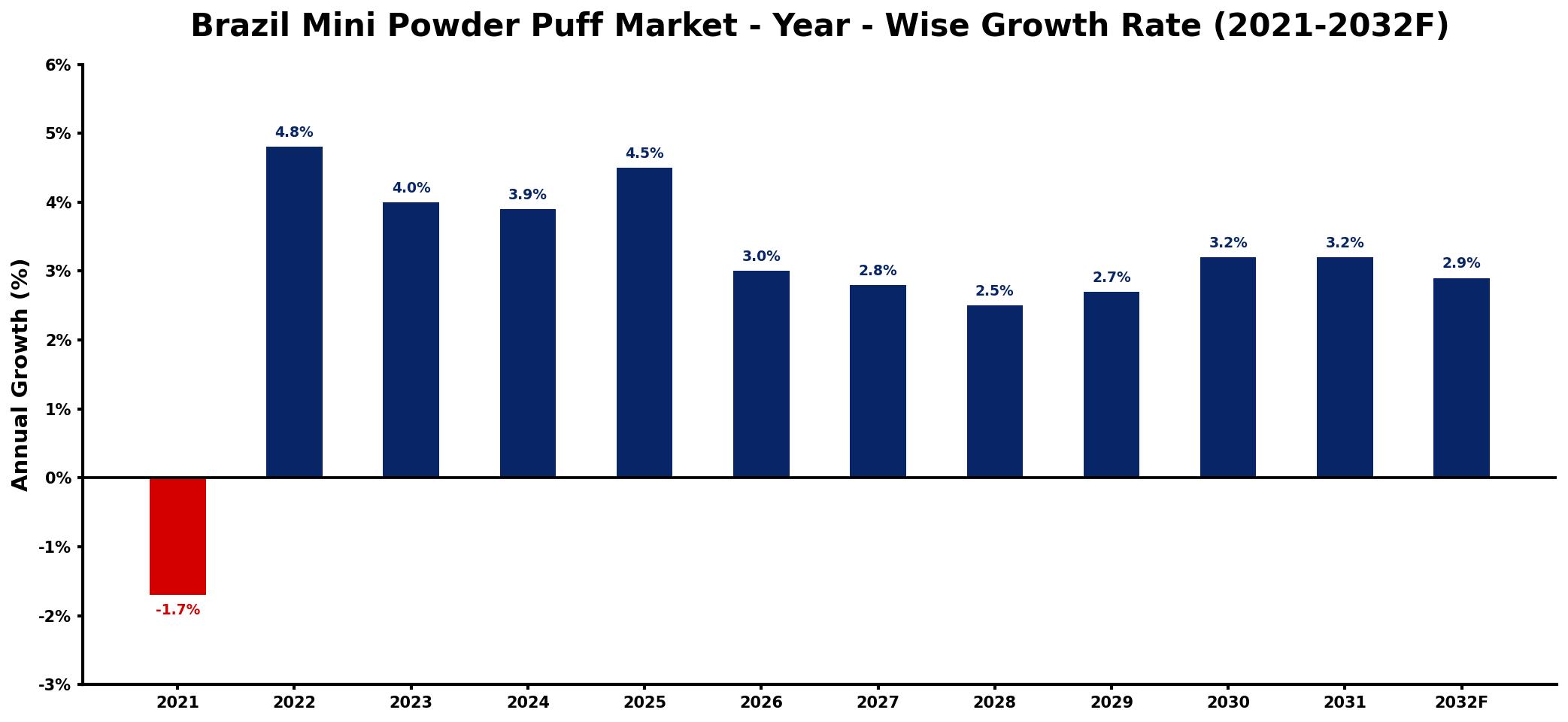 Brazil Mini Powder Puff Market Year-wise Growth Rate and Key Drivers
