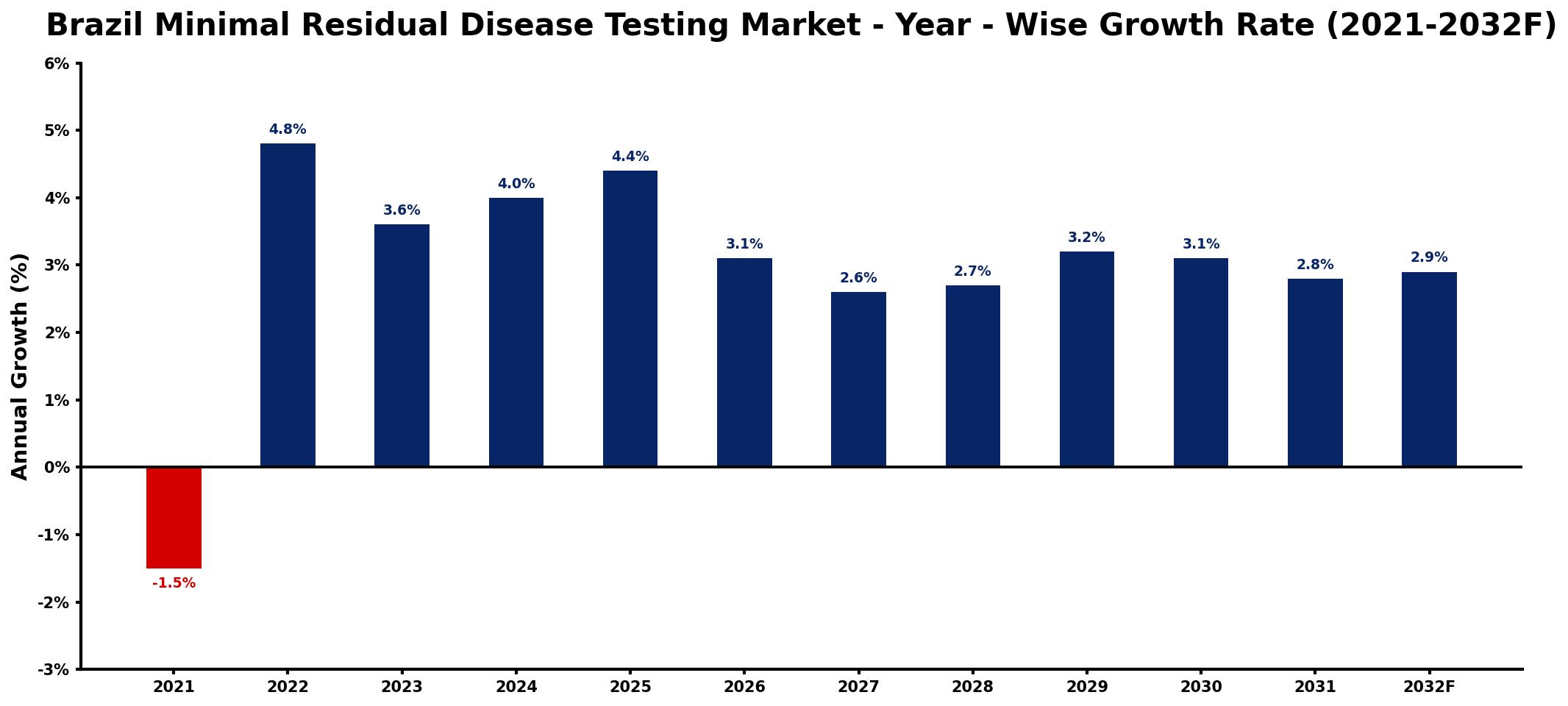 Brazil Minimal Residual Disease Testing Market Year-wise Growth Rate and Key Drivers