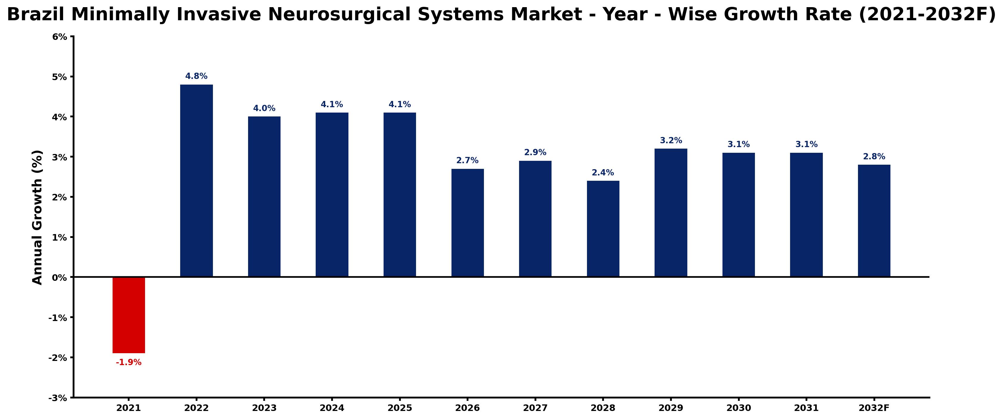 Brazil Minimally Invasive Neurosurgical Systems Market Year-wise Growth Rate and Key Drivers