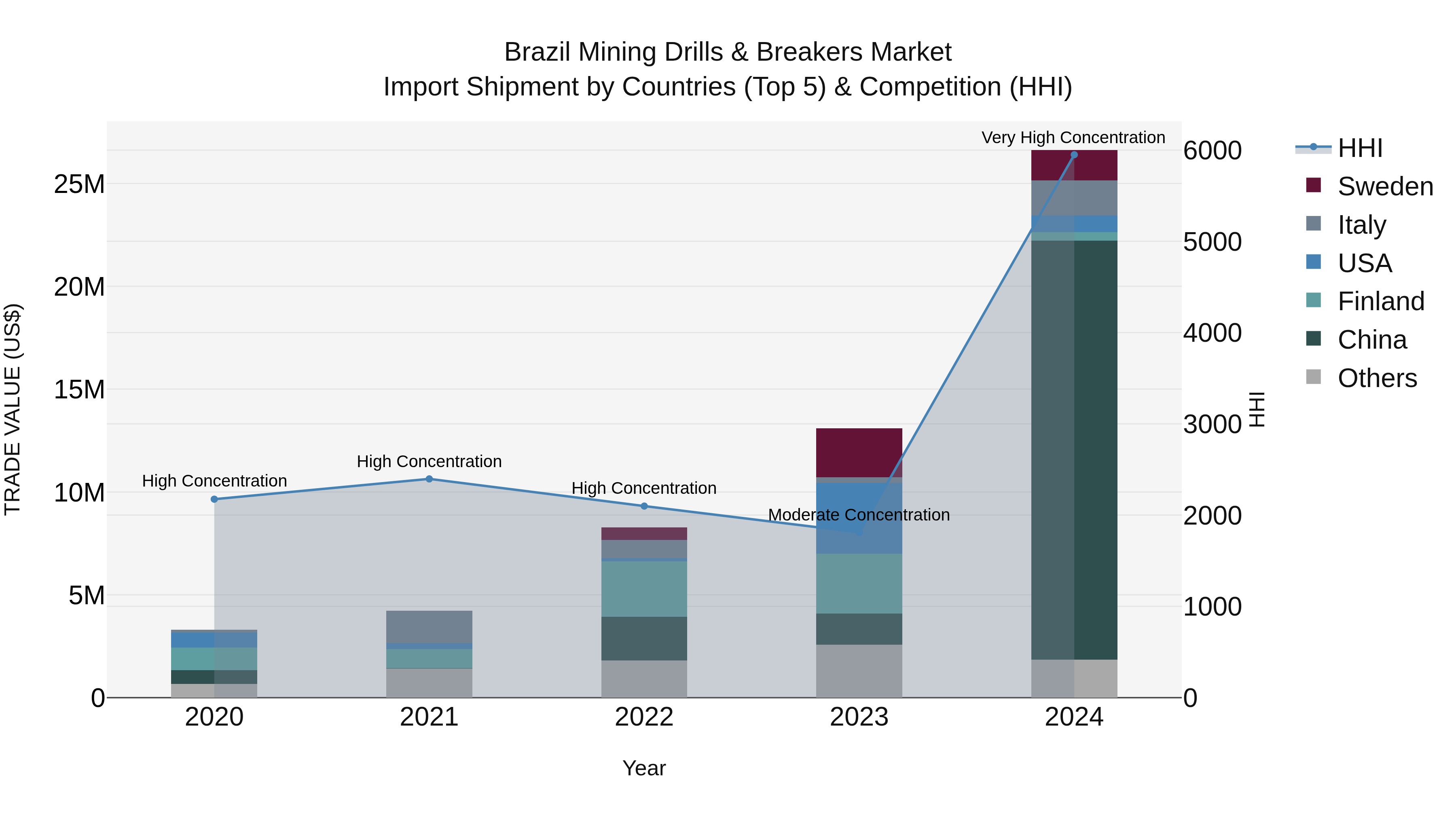 Brazil Mining Drills & Breakers Market Top 5 Importing Countries and Market Competition (HHI) Analysis