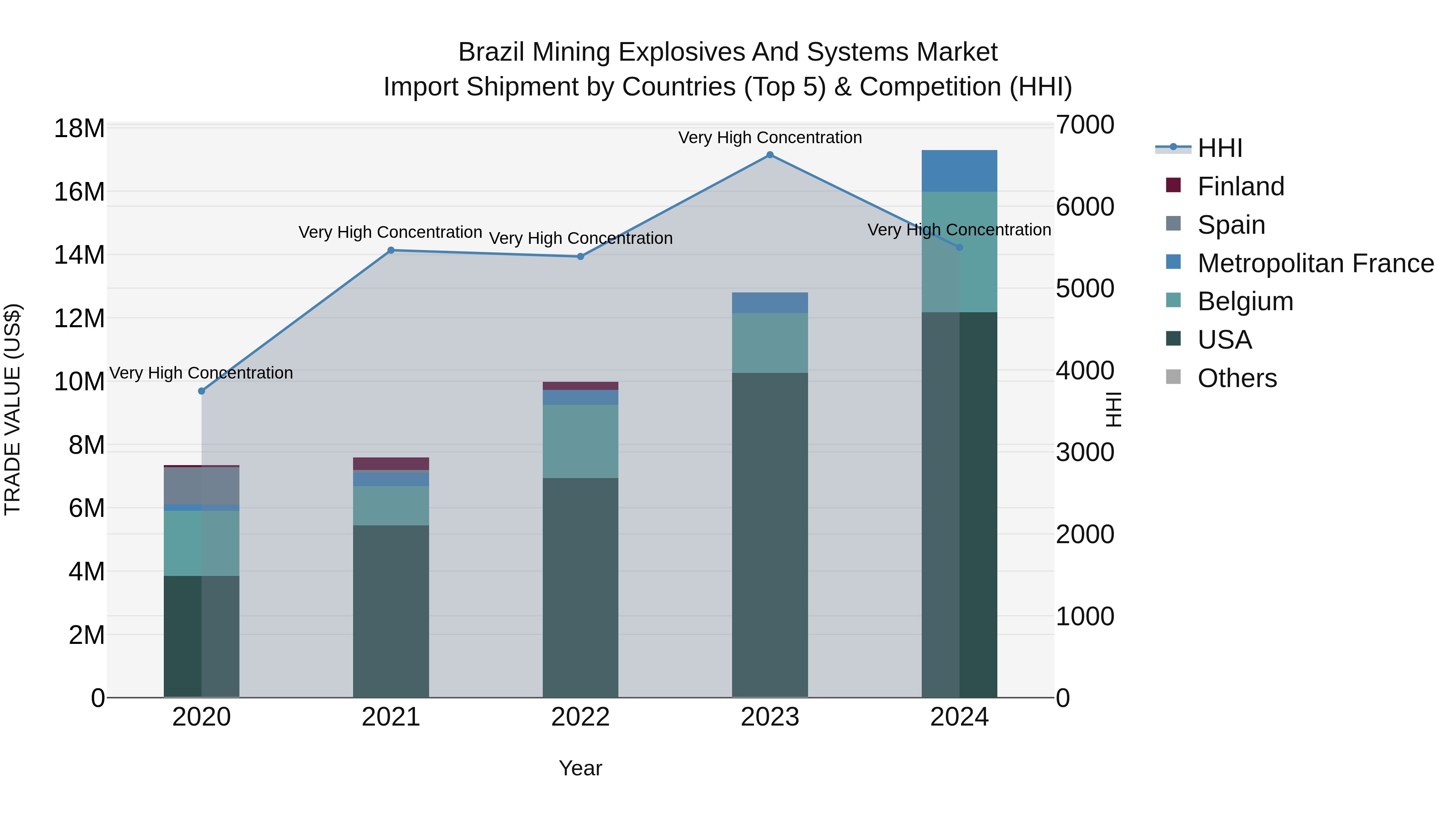 Brazil Mining Explosives and Systems Market Top 5 Importing Countries and Market Competition (HHI) Analysis