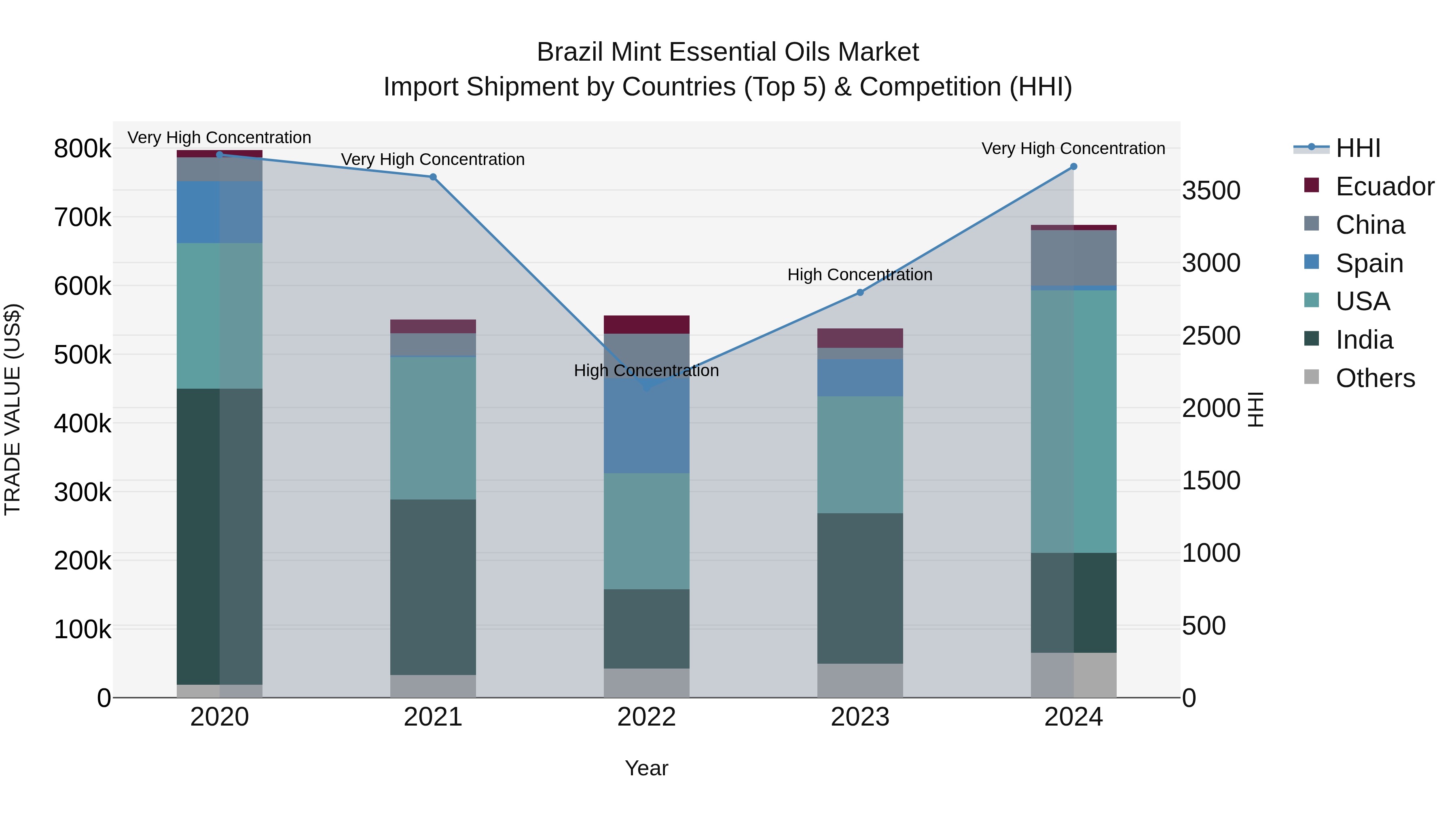 Brazil Mint Essential Oils Market Top 5 Importing Countries and Market Competition (HHI) Analysis