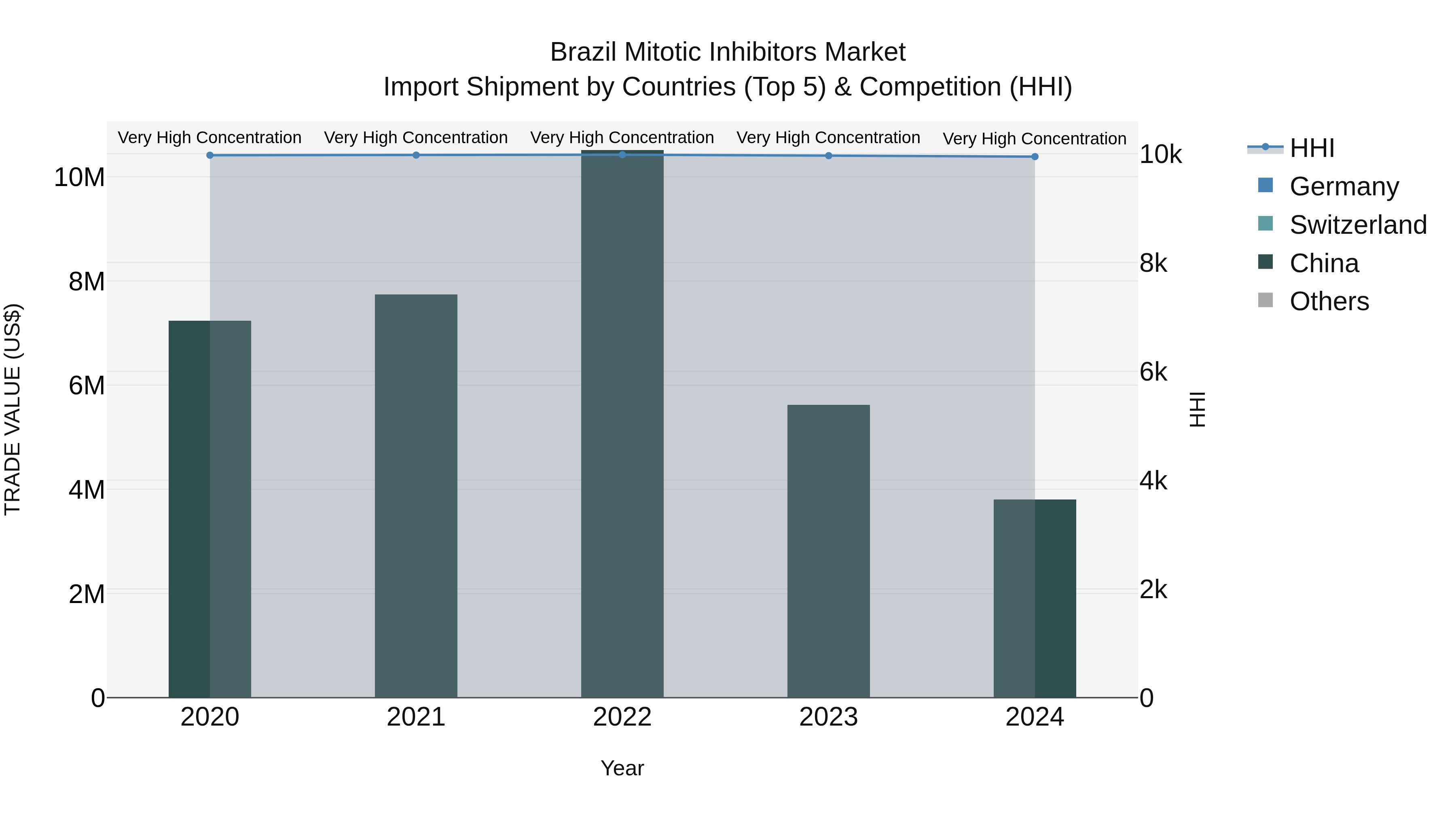 Brazil Mitotic Inhibitors Market Top 5 Importing Countries and Market Competition (HHI) Analysis