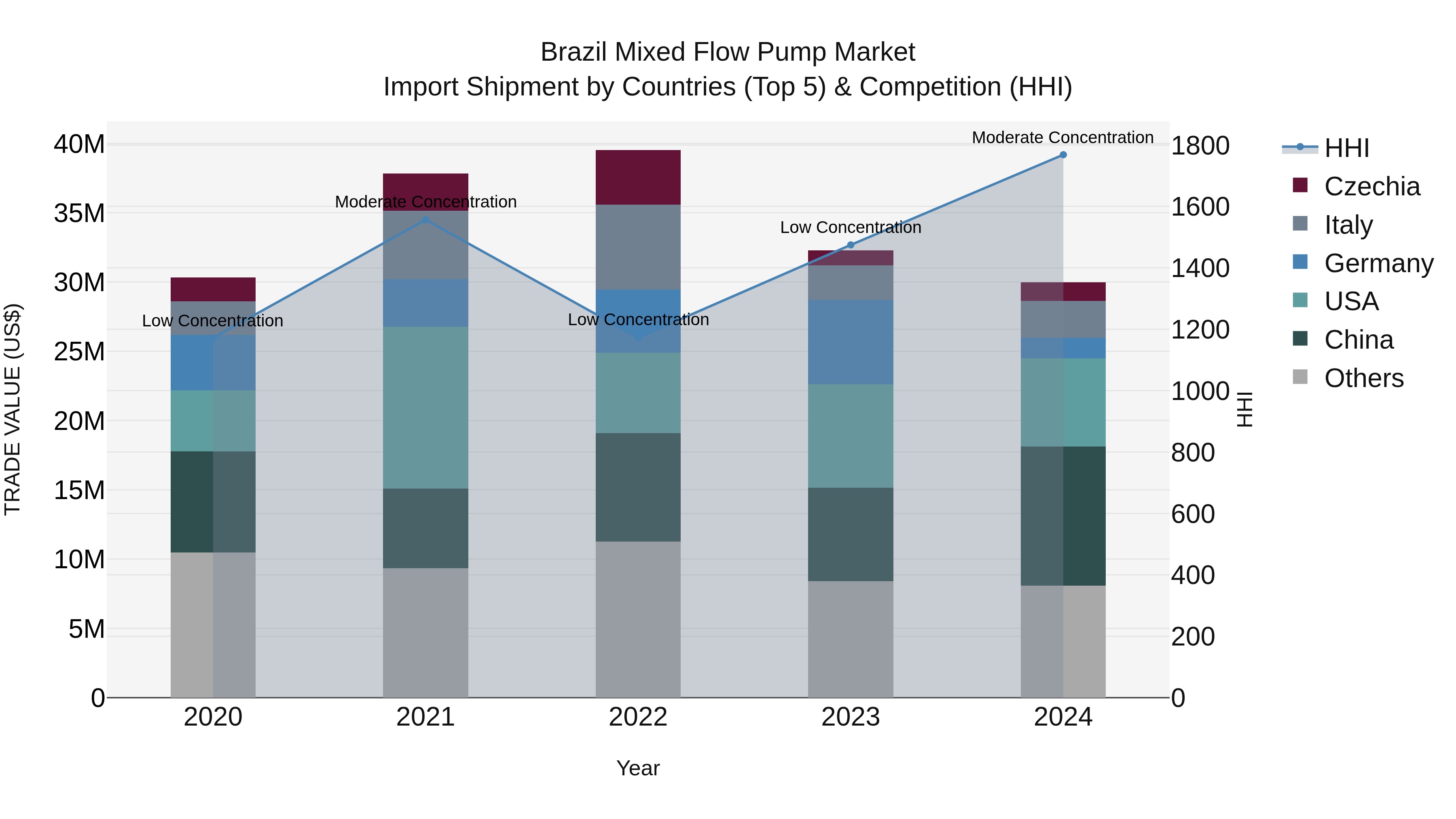 Brazil Mixed Flow Pump Market Top 5 Importing Countries and Market Competition (HHI) Analysis