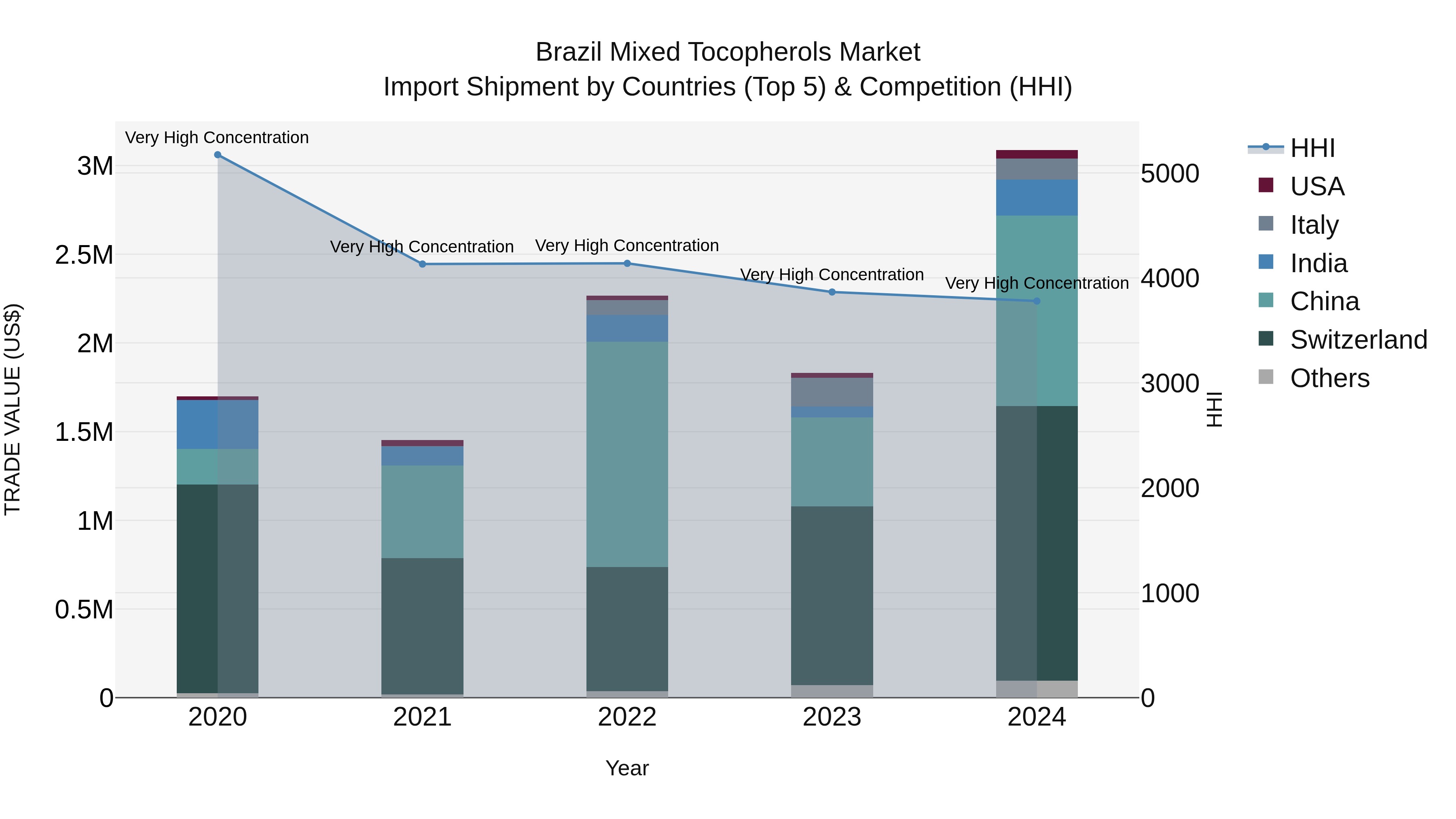 Brazil Mixed Tocopherols Market Top 5 Importing Countries and Market Competition (HHI) Analysis