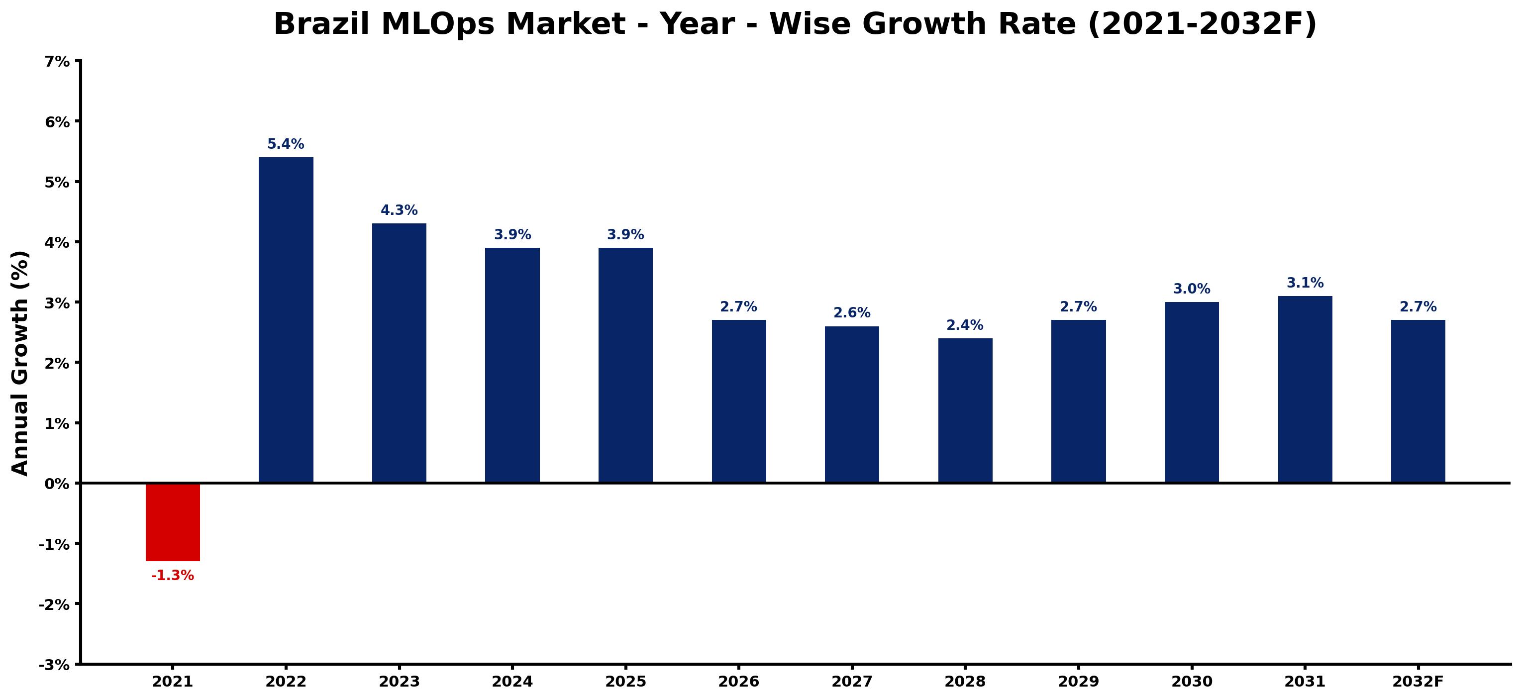 Brazil MLOps Market Year-wise Growth Rate and Key Drivers