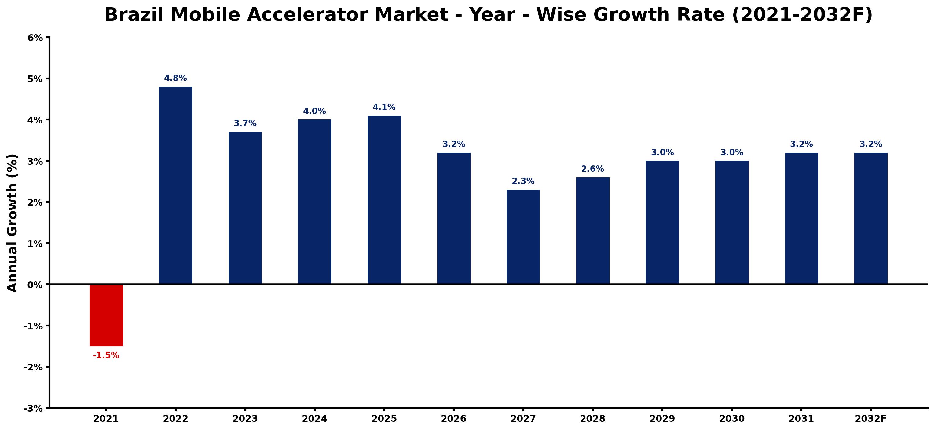 Brazil Mobile Accelerator Market Year-wise Growth Rate and Key Drivers