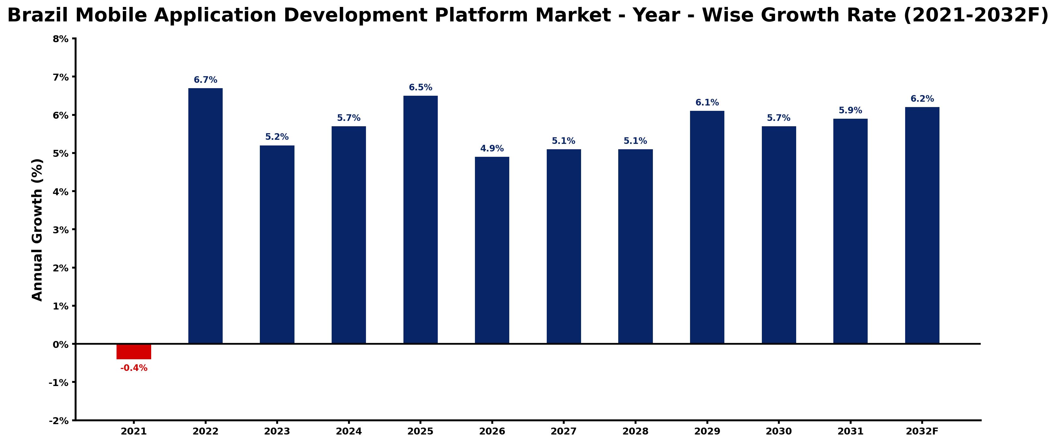 Brazil Mobile Application Development Platform Market Year-wise Growth Rate and Key Drivers